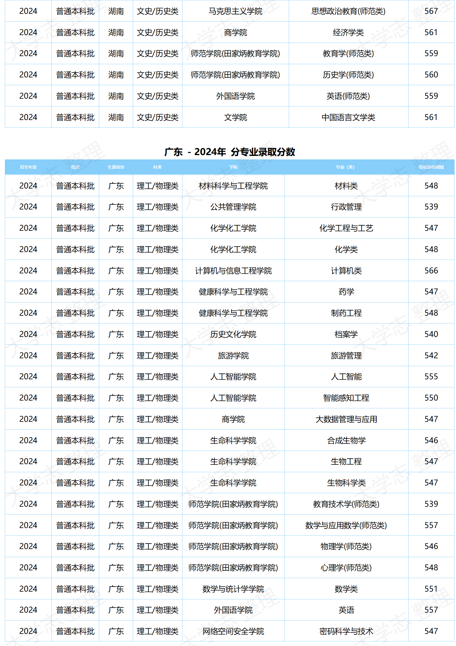 湖北大学-2024年分专业录取分数