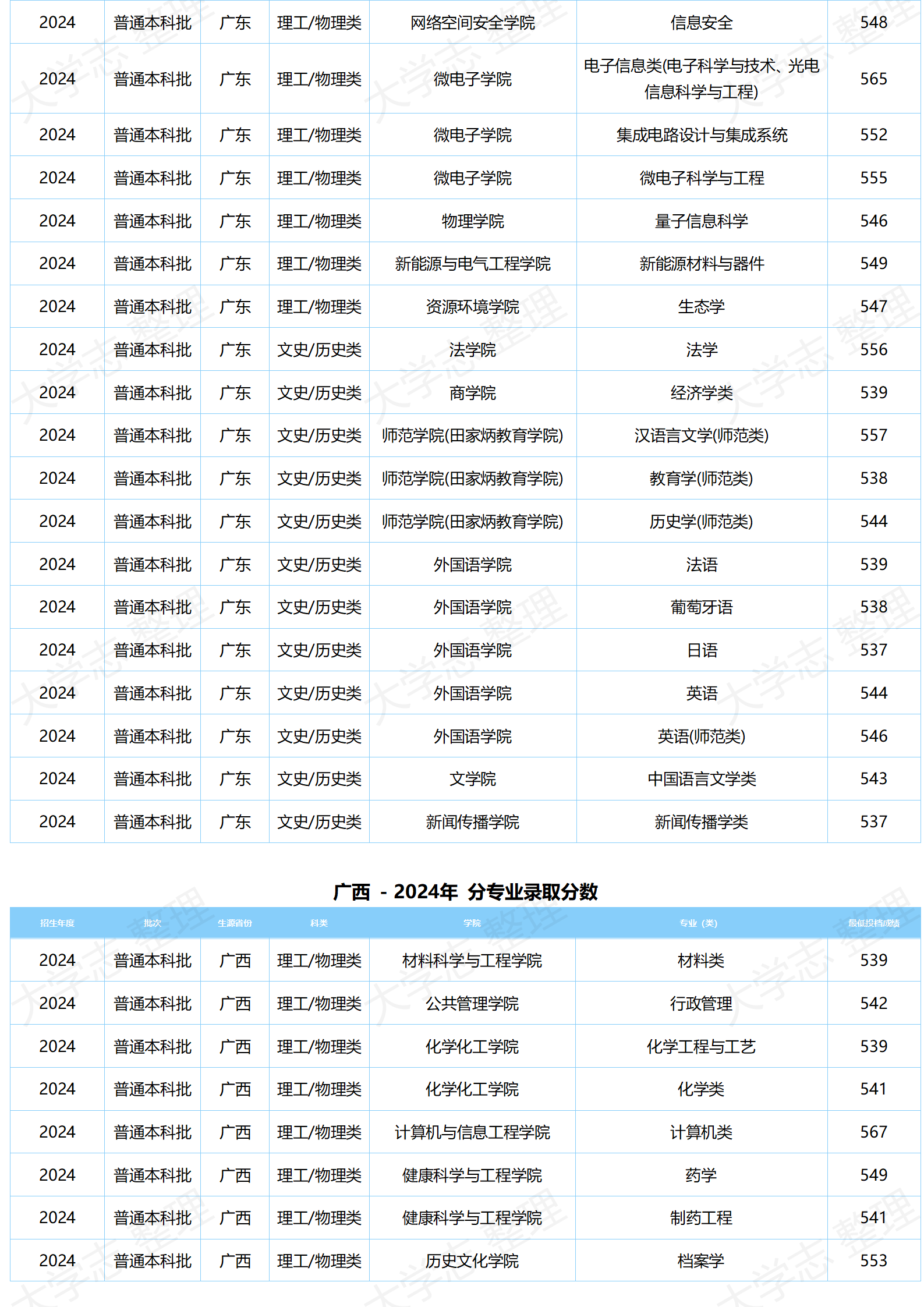 湖北大学-2024年分专业录取分数