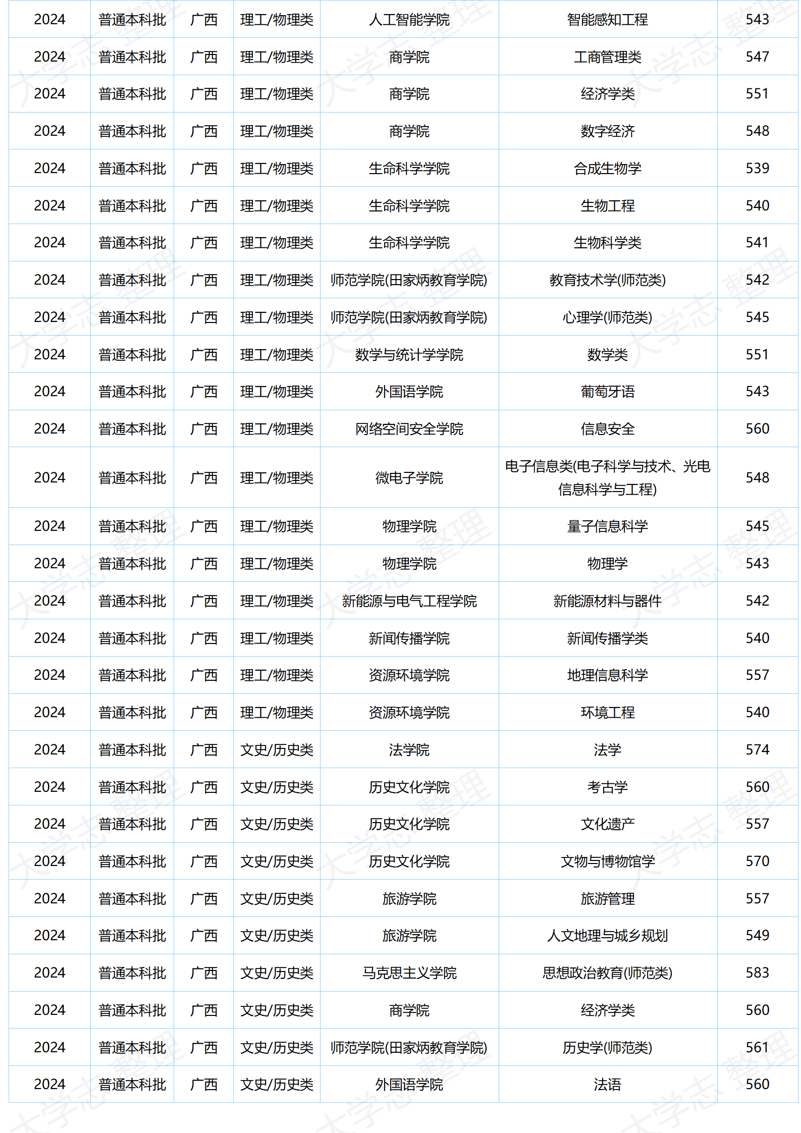 湖北大学-2024年分专业录取分数