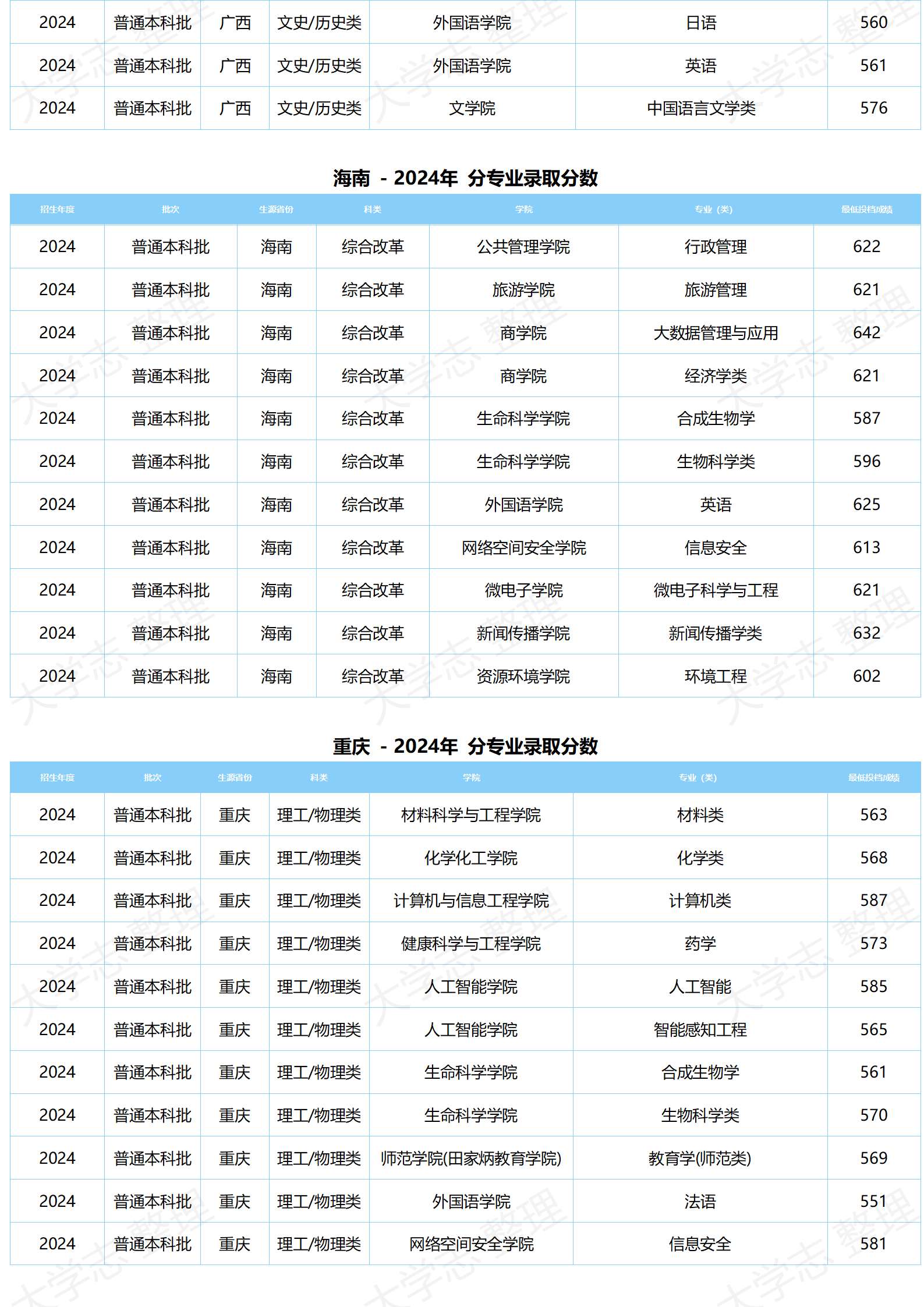 湖北大学-2024年分专业录取分数