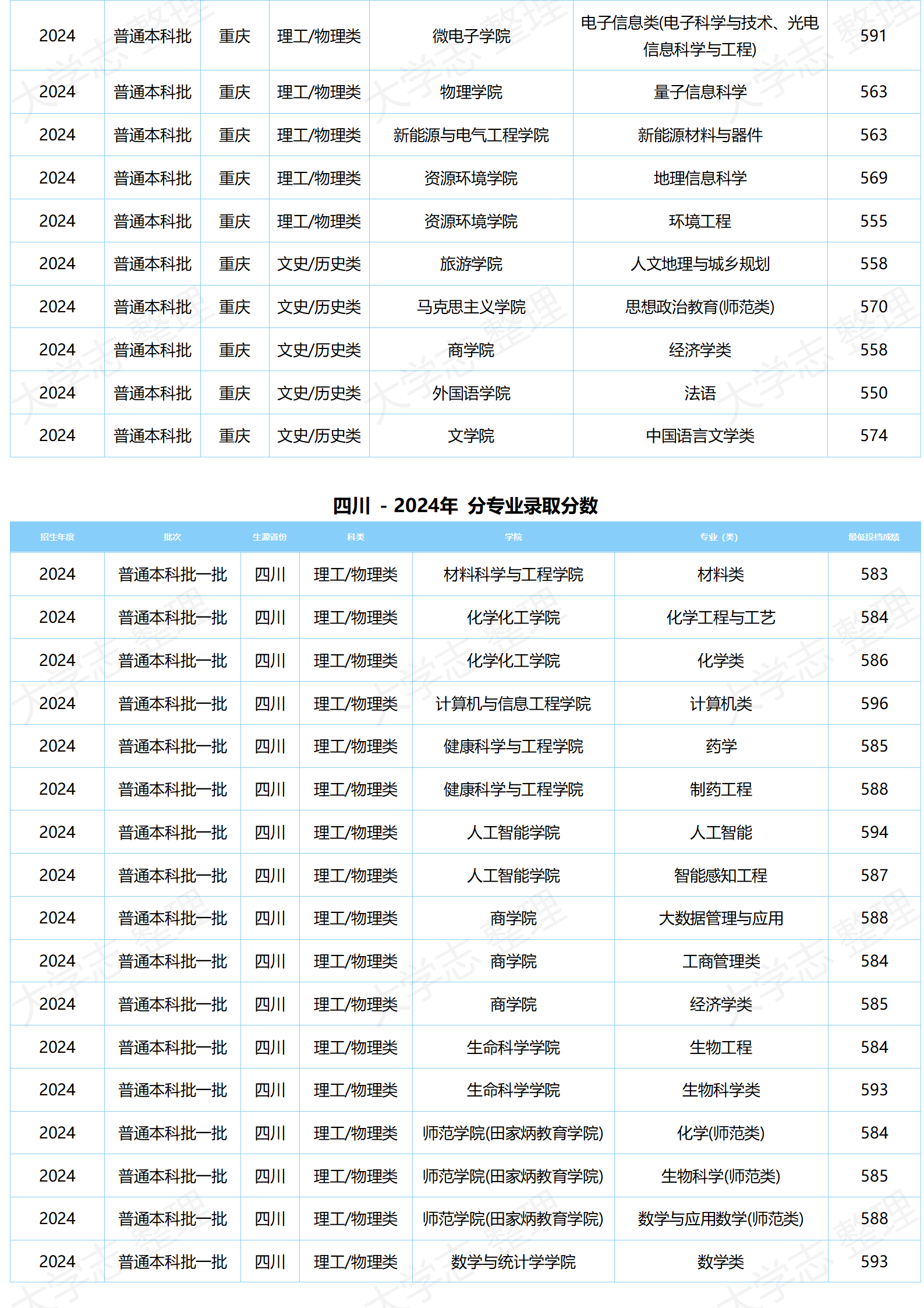湖北大学-2024年分专业录取分数