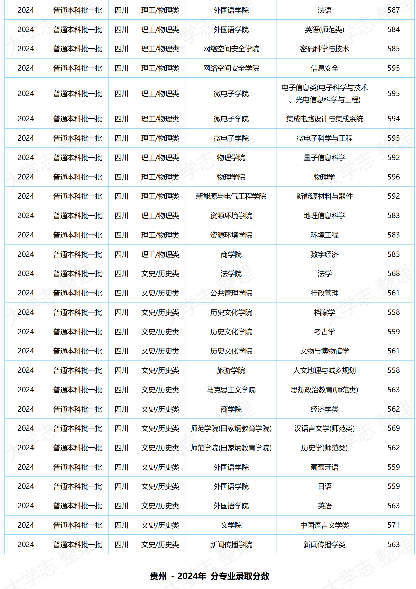 湖北大学-2024年分专业录取分数