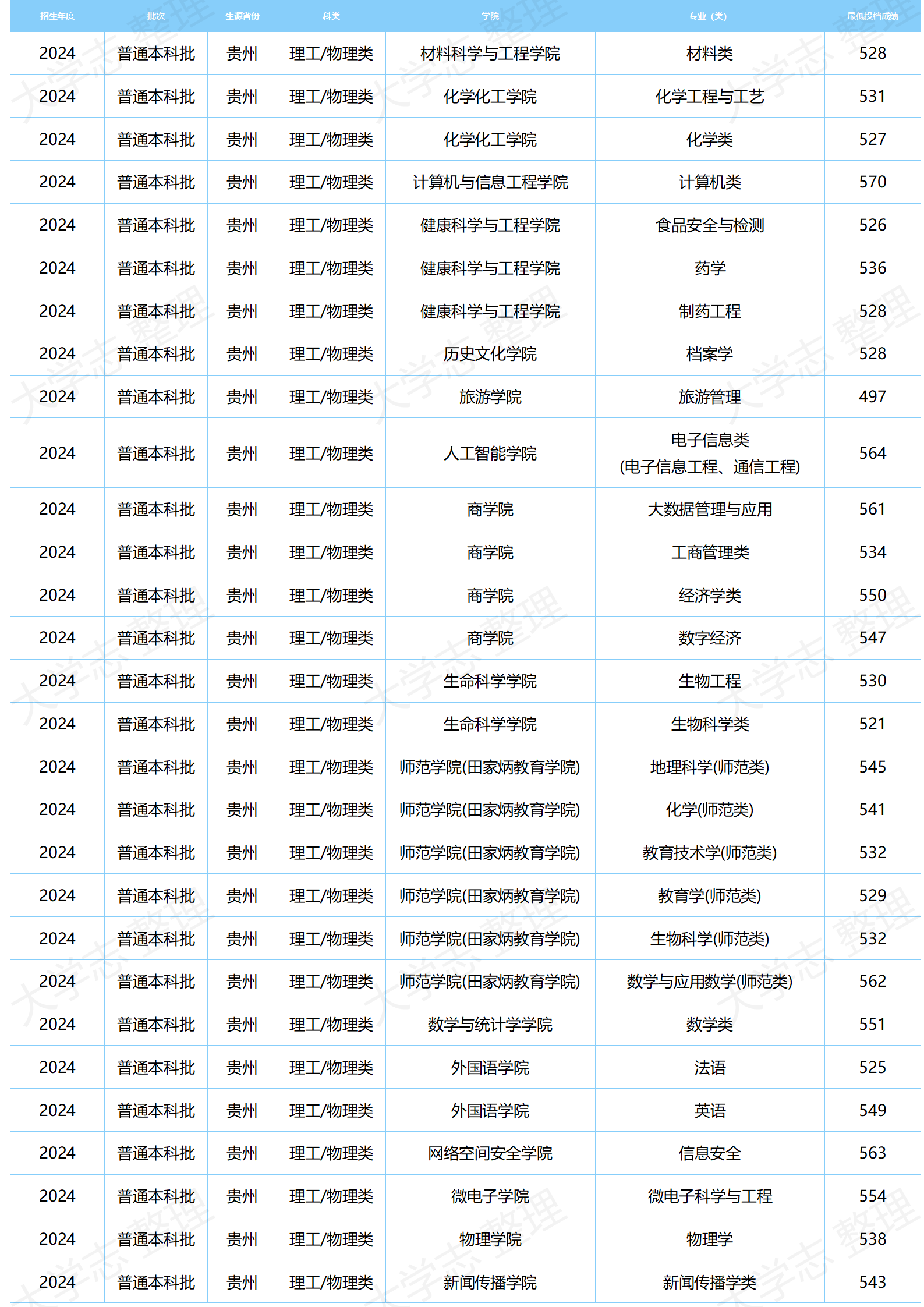 湖北大学-2024年分专业录取分数