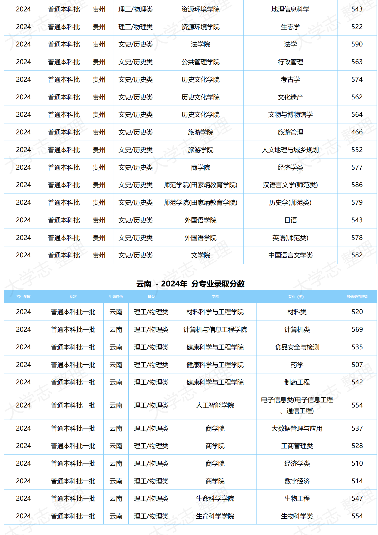 湖北大学-2024年分专业录取分数