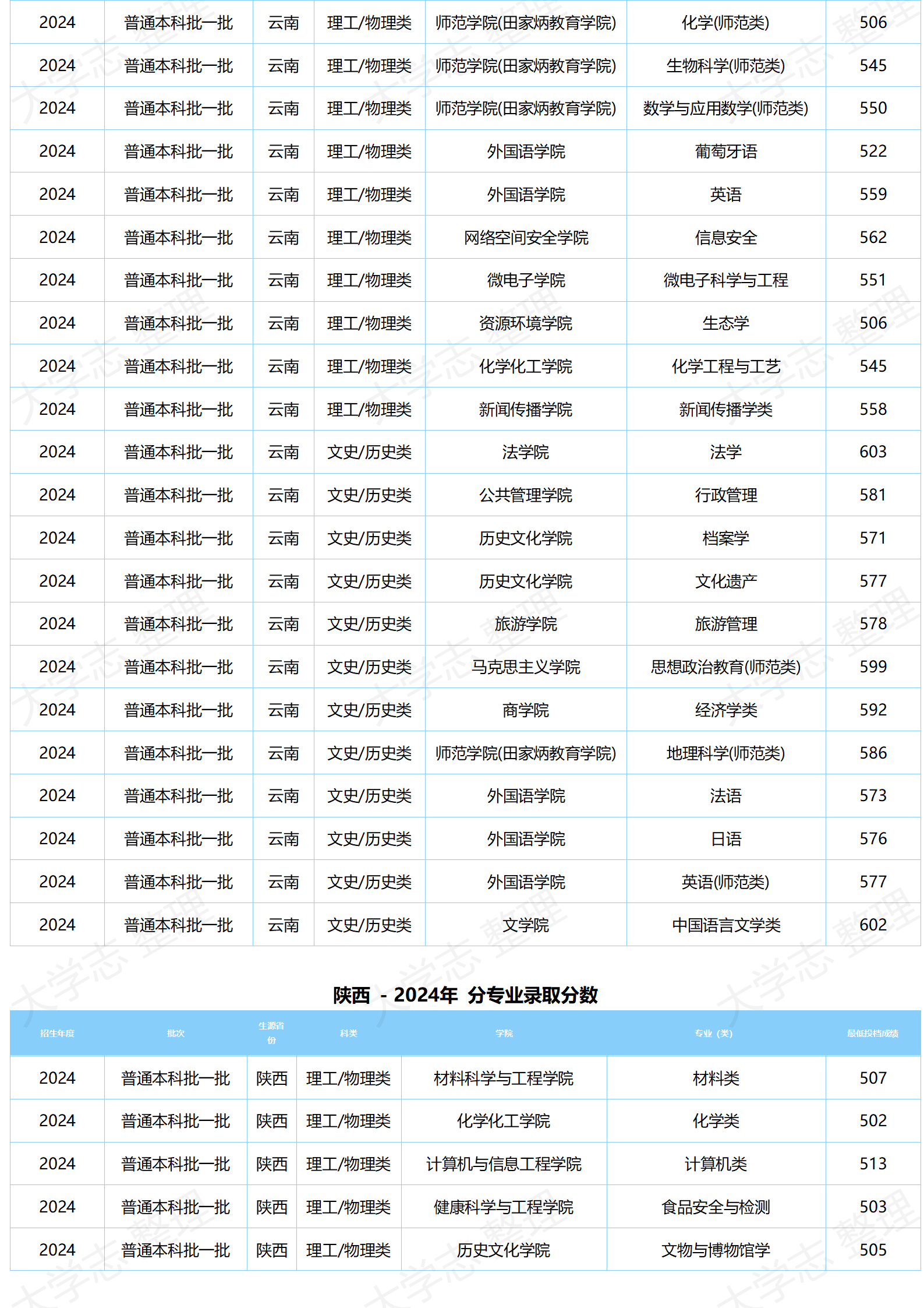 湖北大学-2024年分专业录取分数