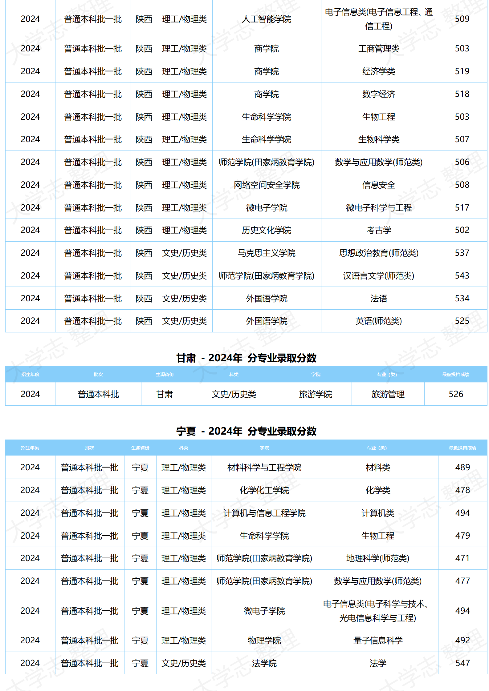 湖北大学-2024年分专业录取分数