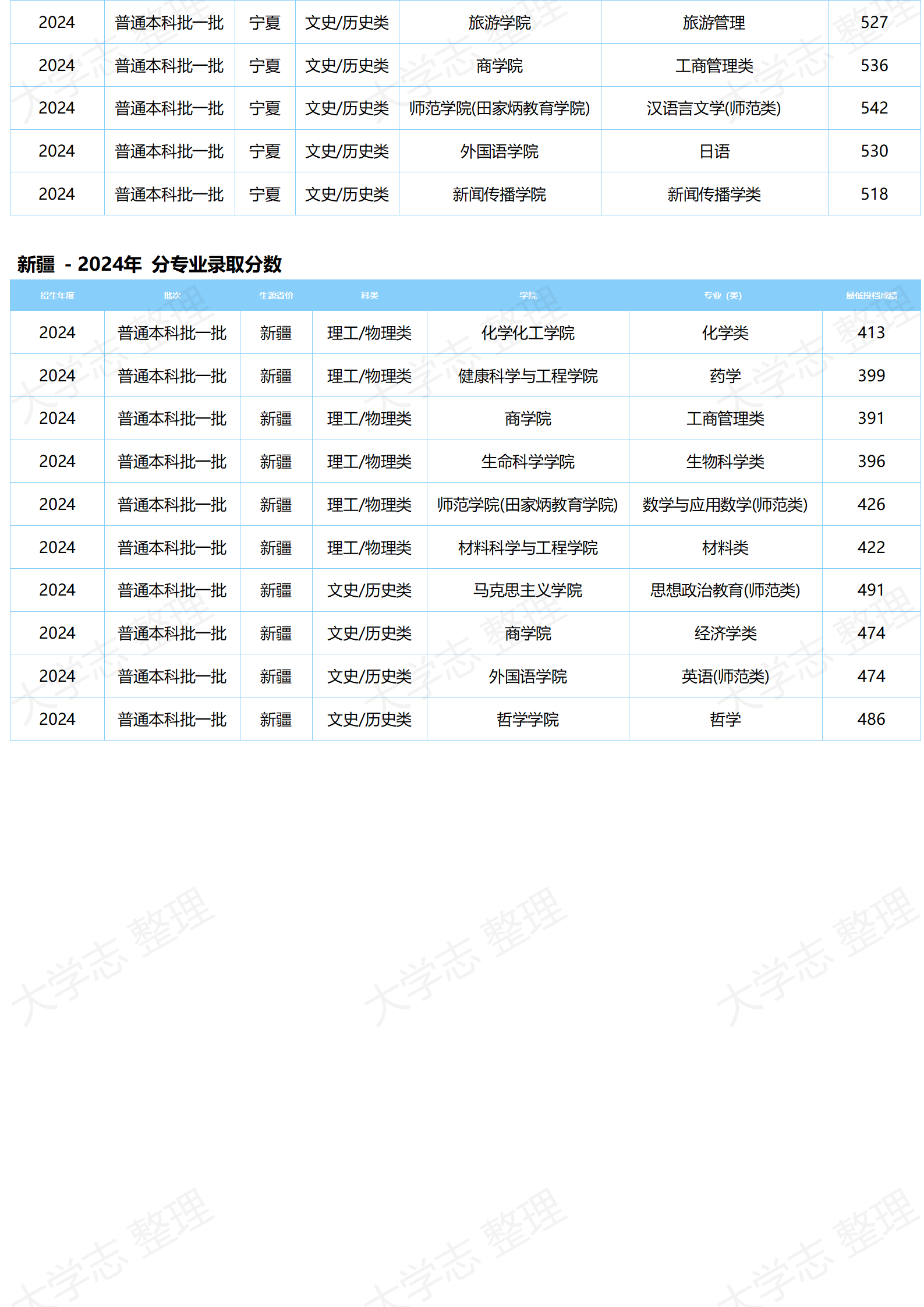 湖北大学-2024年分专业录取分数