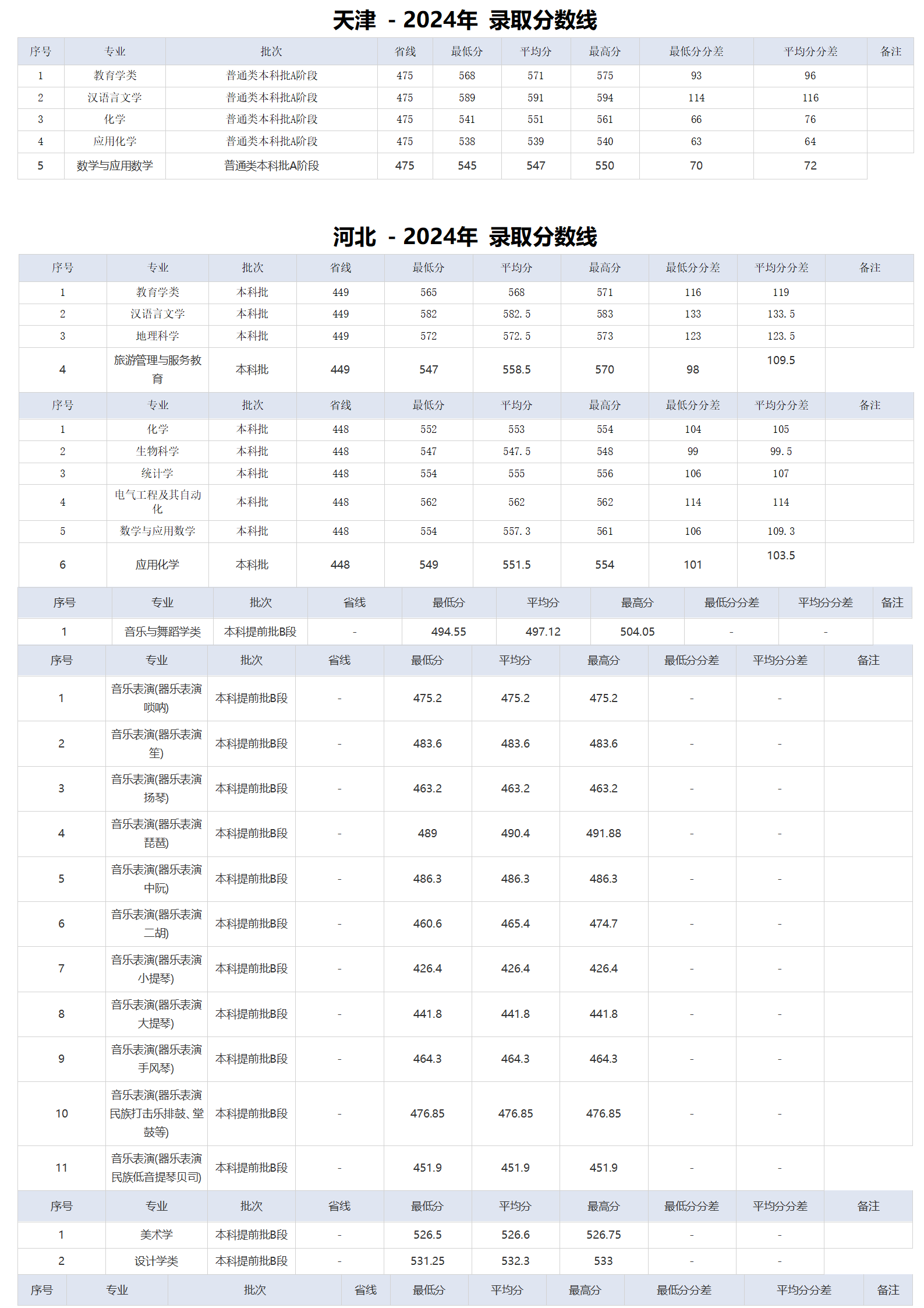湖北师范大学-2024年招生分数线