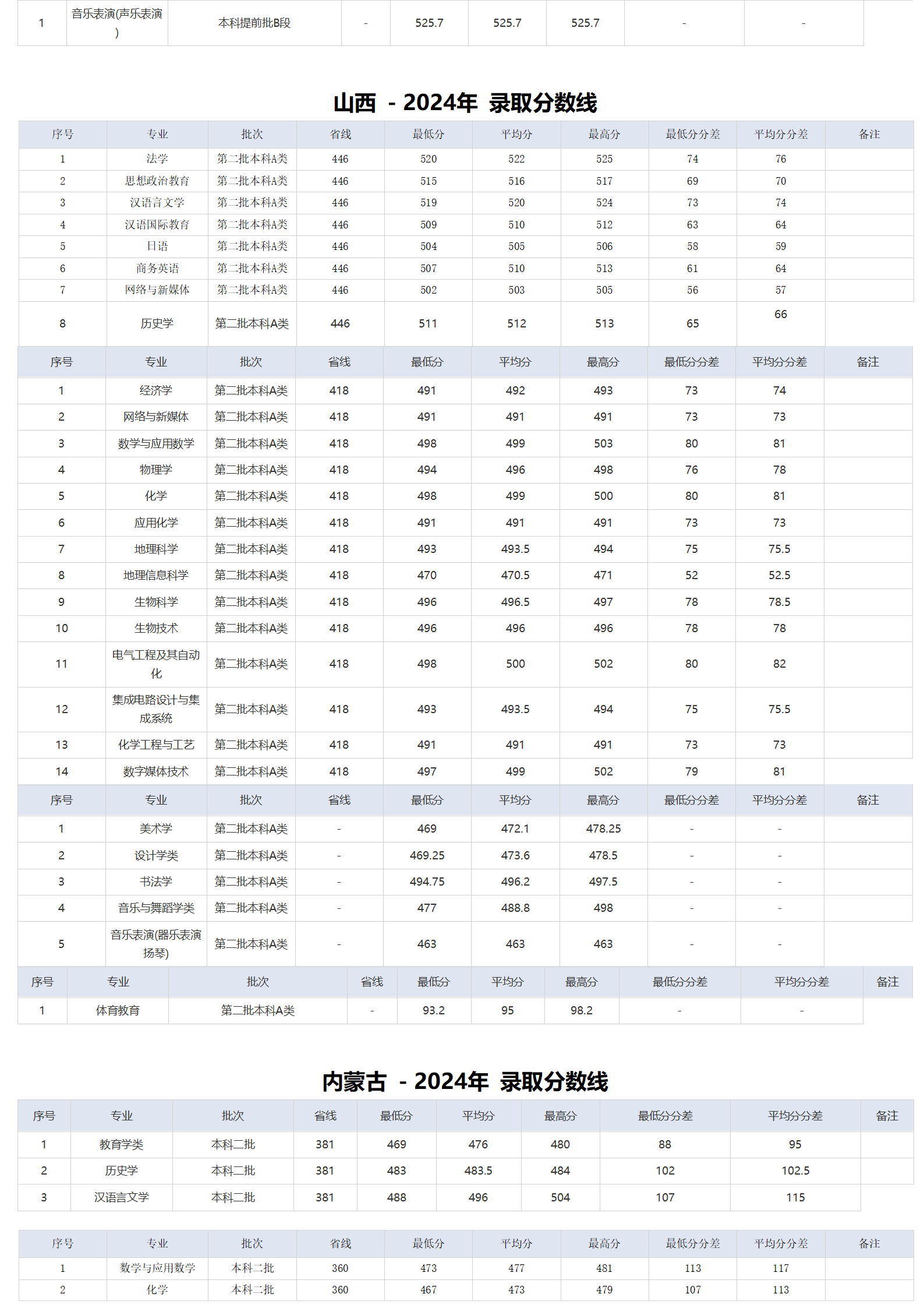湖北师范大学-2024年招生分数线