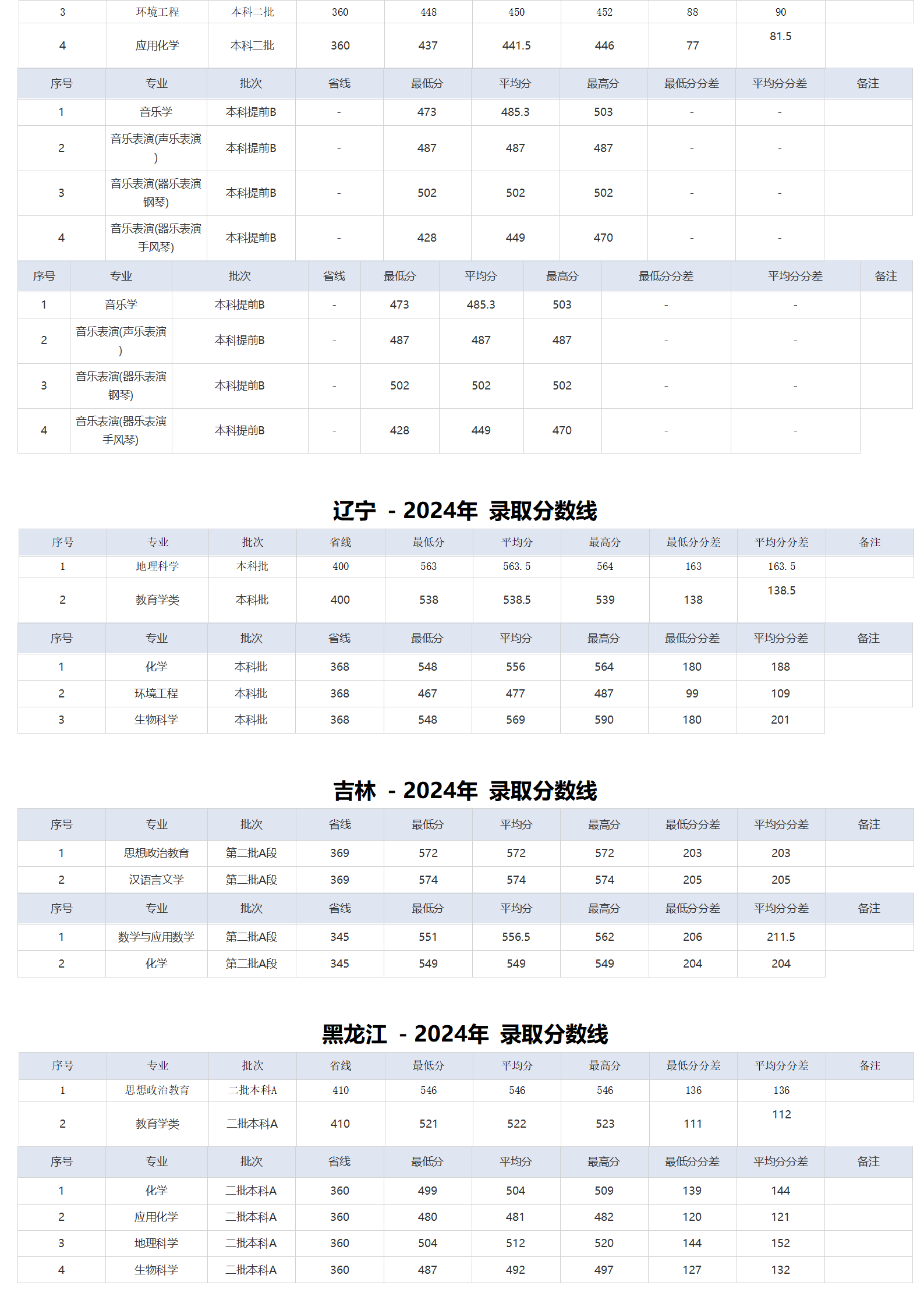 湖北师范大学-2024年招生分数线