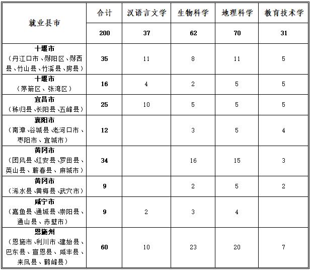 荆楚优师计划 荆楚优师计划