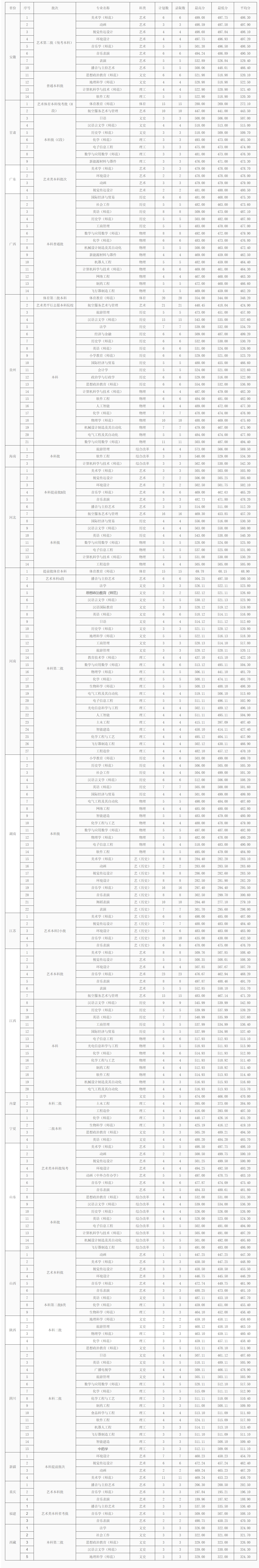 黄冈师范学院2024年外省本科分专业招生录取信息统计表