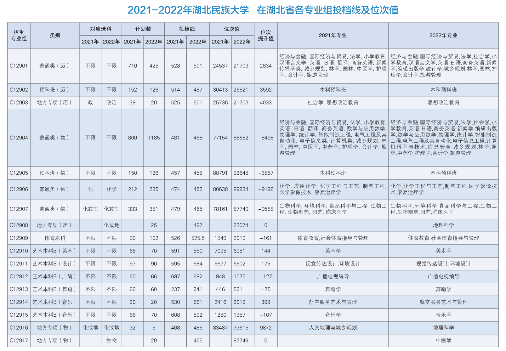 湖北民族大学2021-2022年在湖北省各专业组投档线及位次值