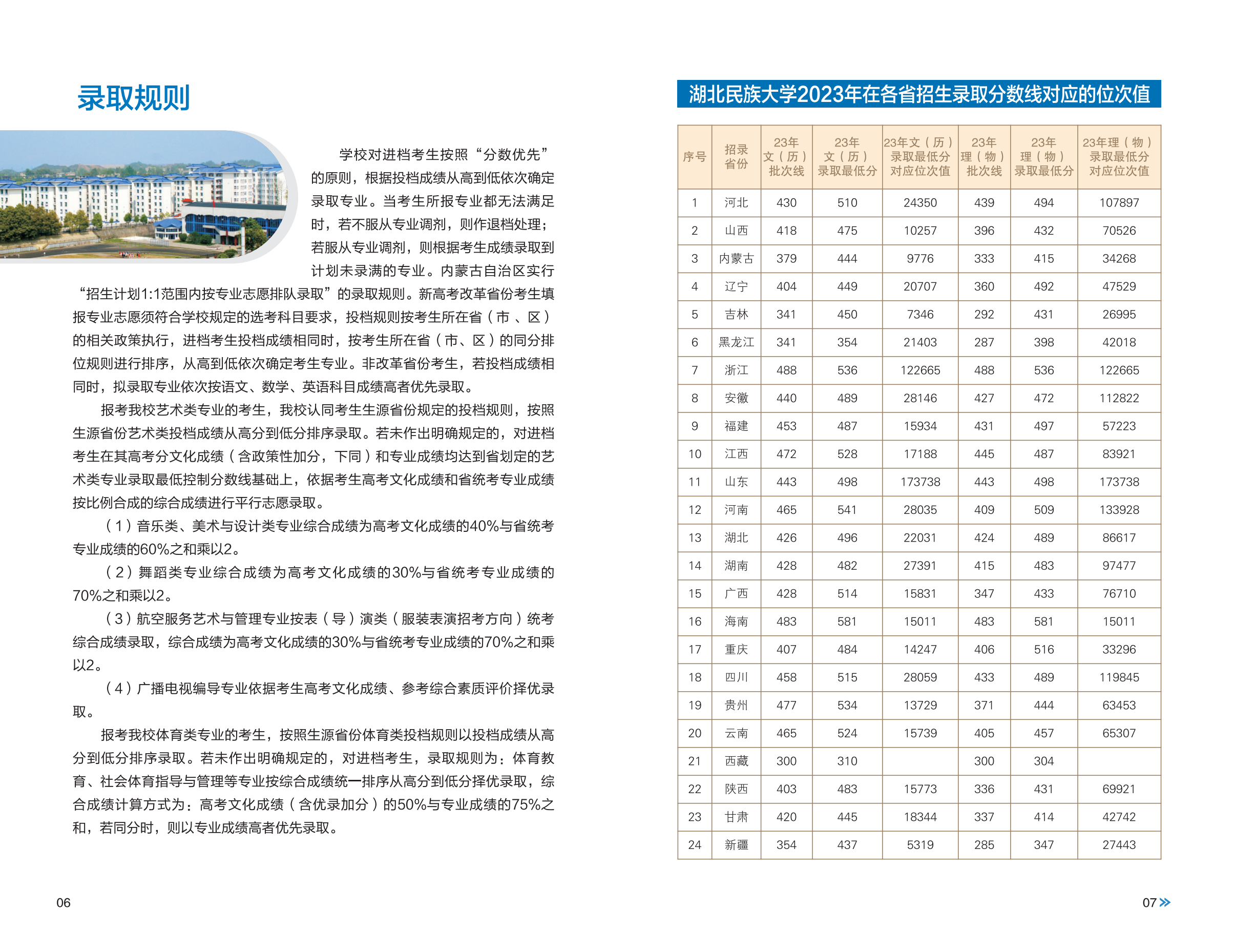 湖北民族大学2023年在各省招生录取分数线对应的位次值