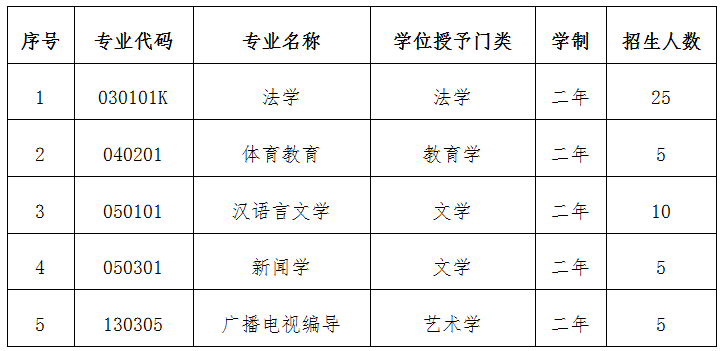 湖北民族大学2024年度第二学士学位招生专业5个，计划招生50人