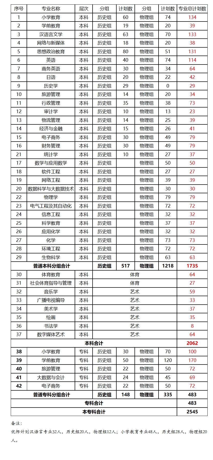 汉江师范学院2023年湖北省内招生计划分配情况