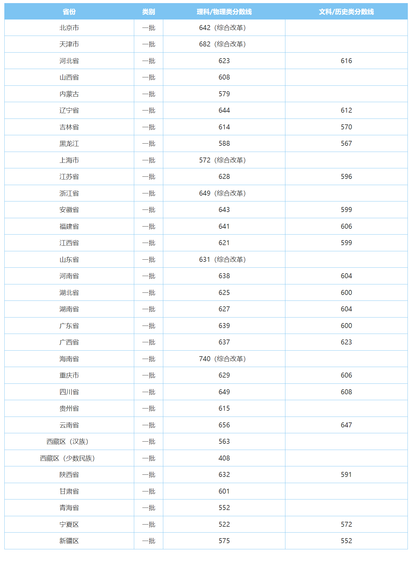华中科技大学－2022年全国录取分数线