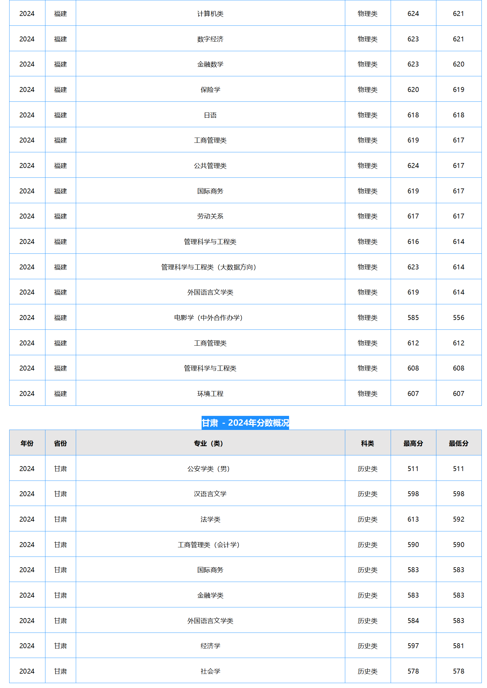 中南财经政法大学2024年本科招生录取分数线
