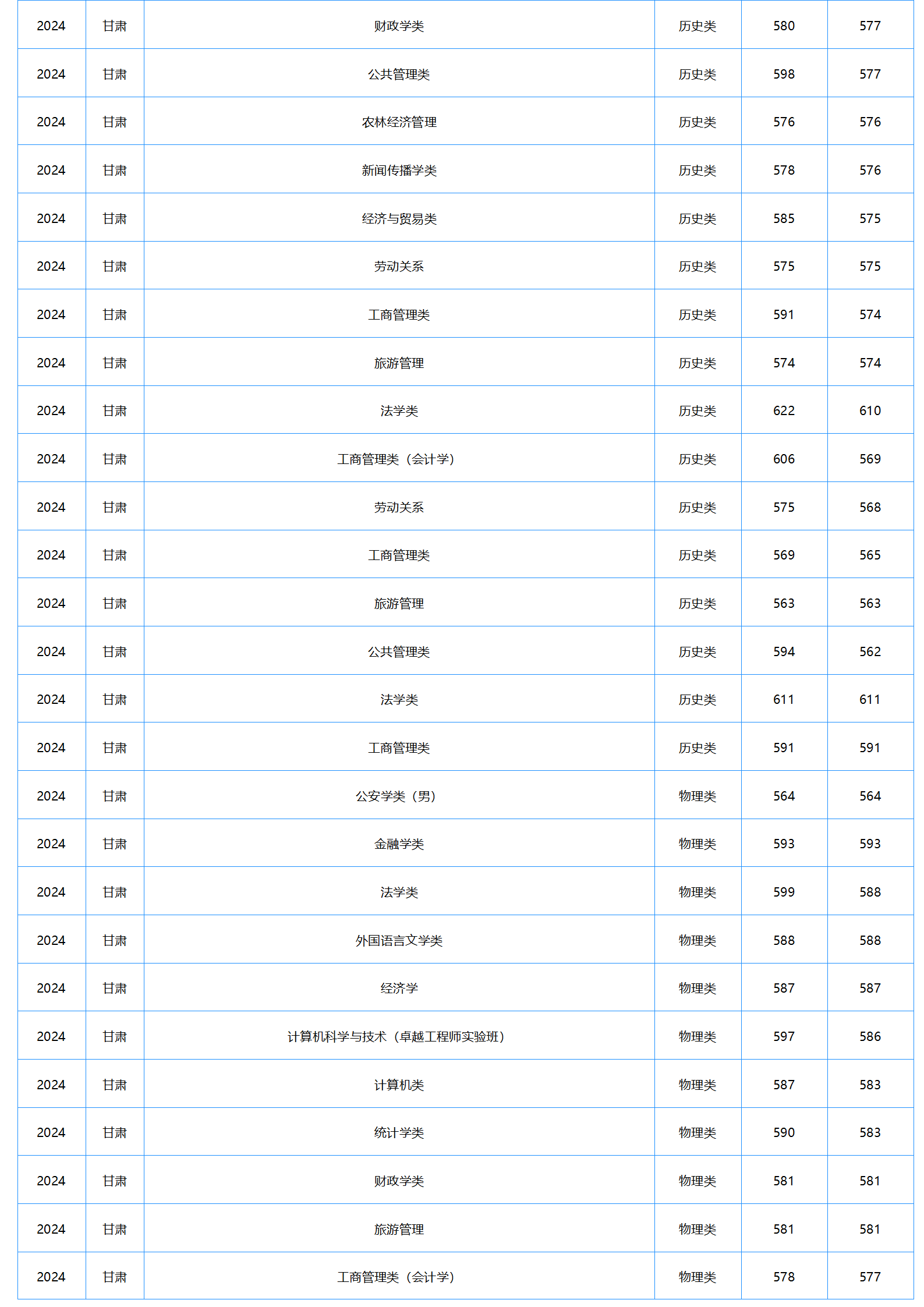 中南财经政法大学2024年本科招生录取分数线