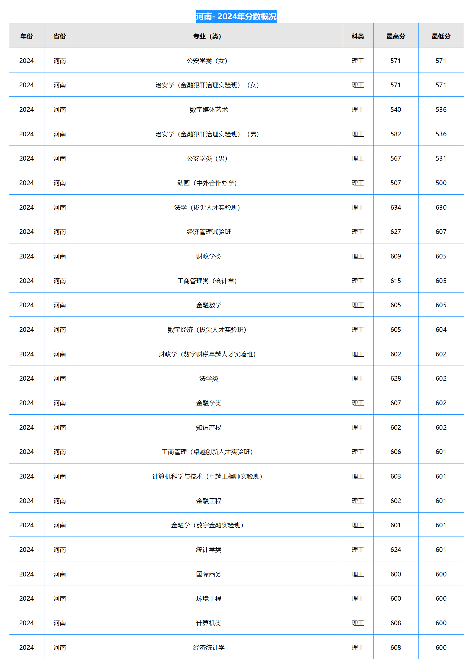 中南财经政法大学-2024年招生分数线