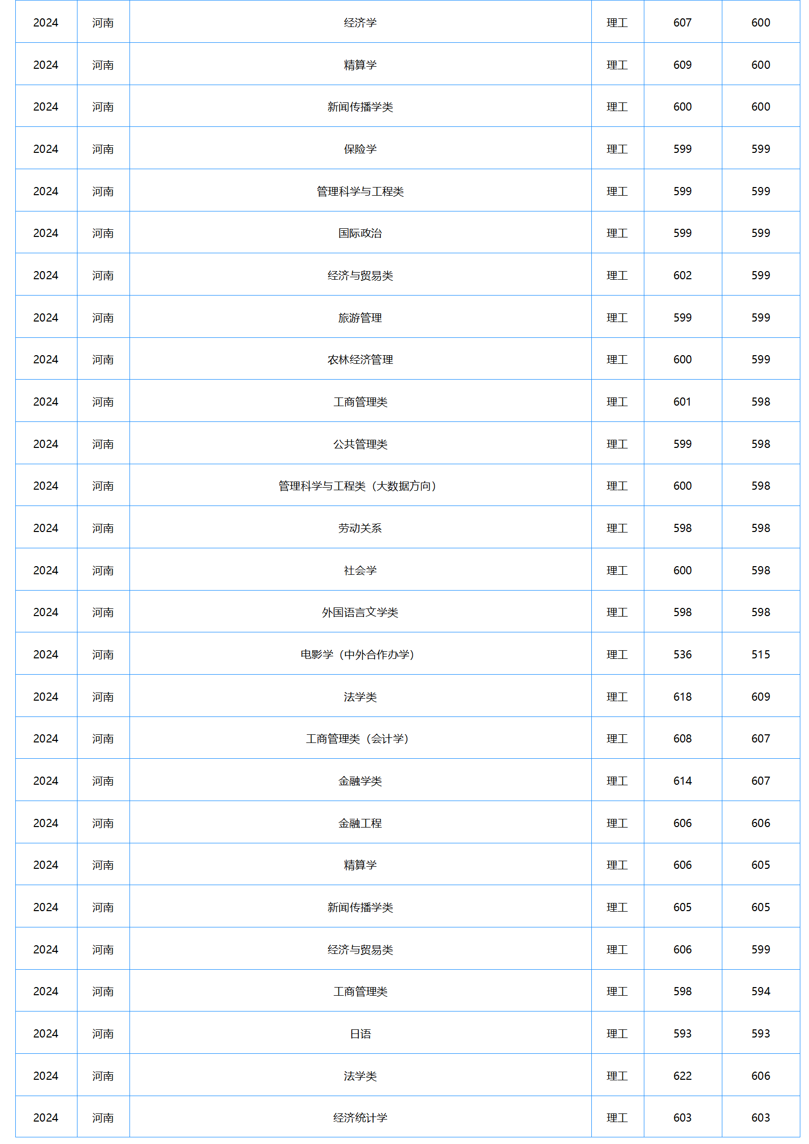 中南财经政法大学-2024年招生分数线