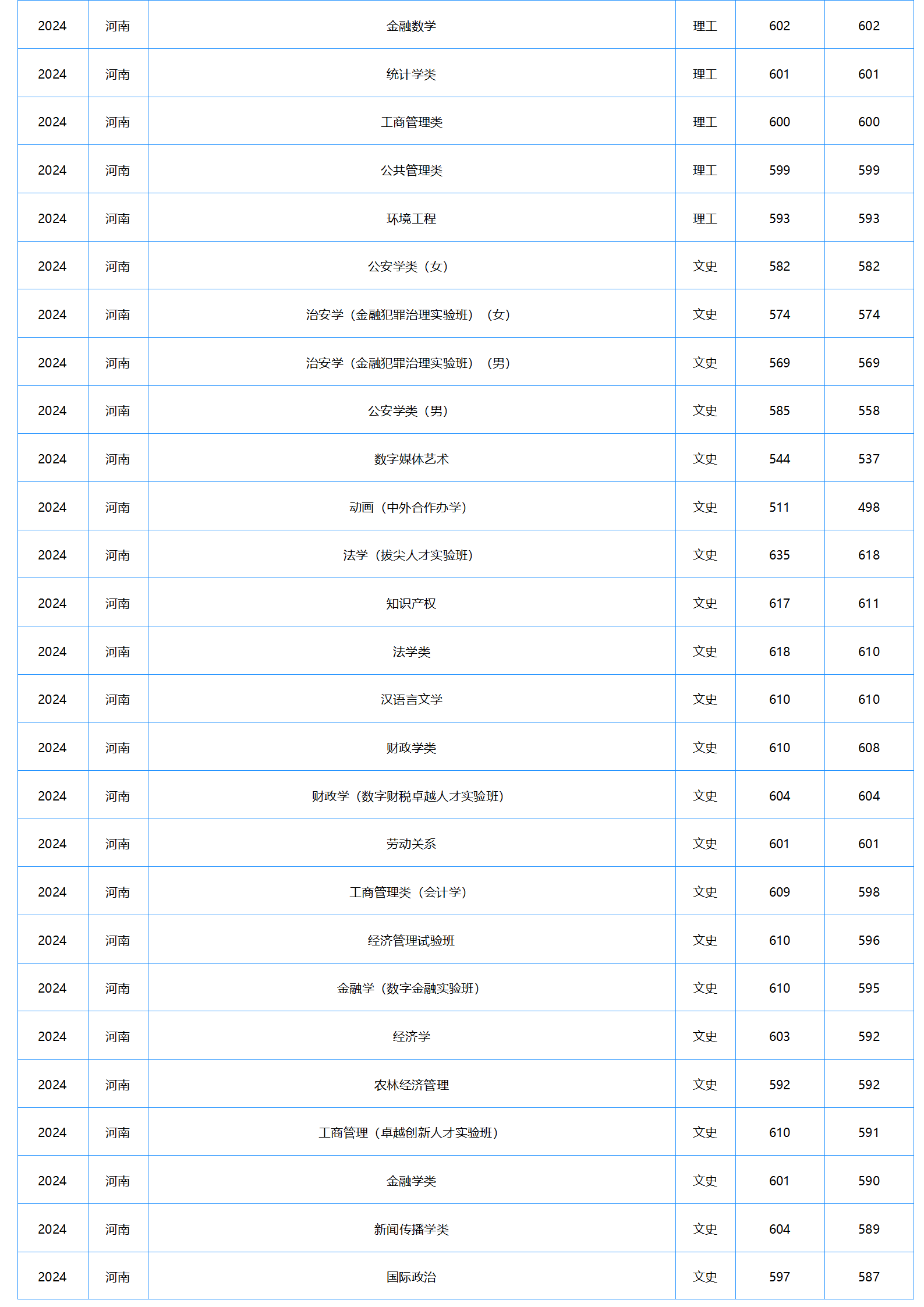 中南财经政法大学-2024年招生分数线