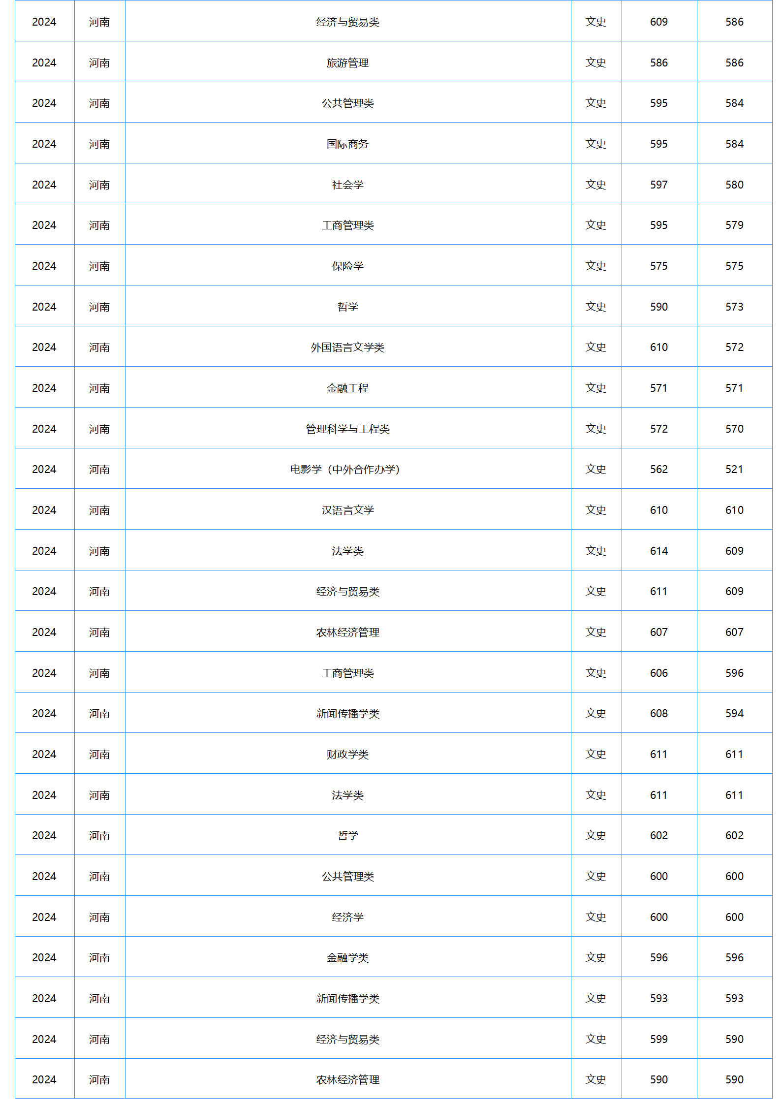 中南财经政法大学-2024年招生分数线