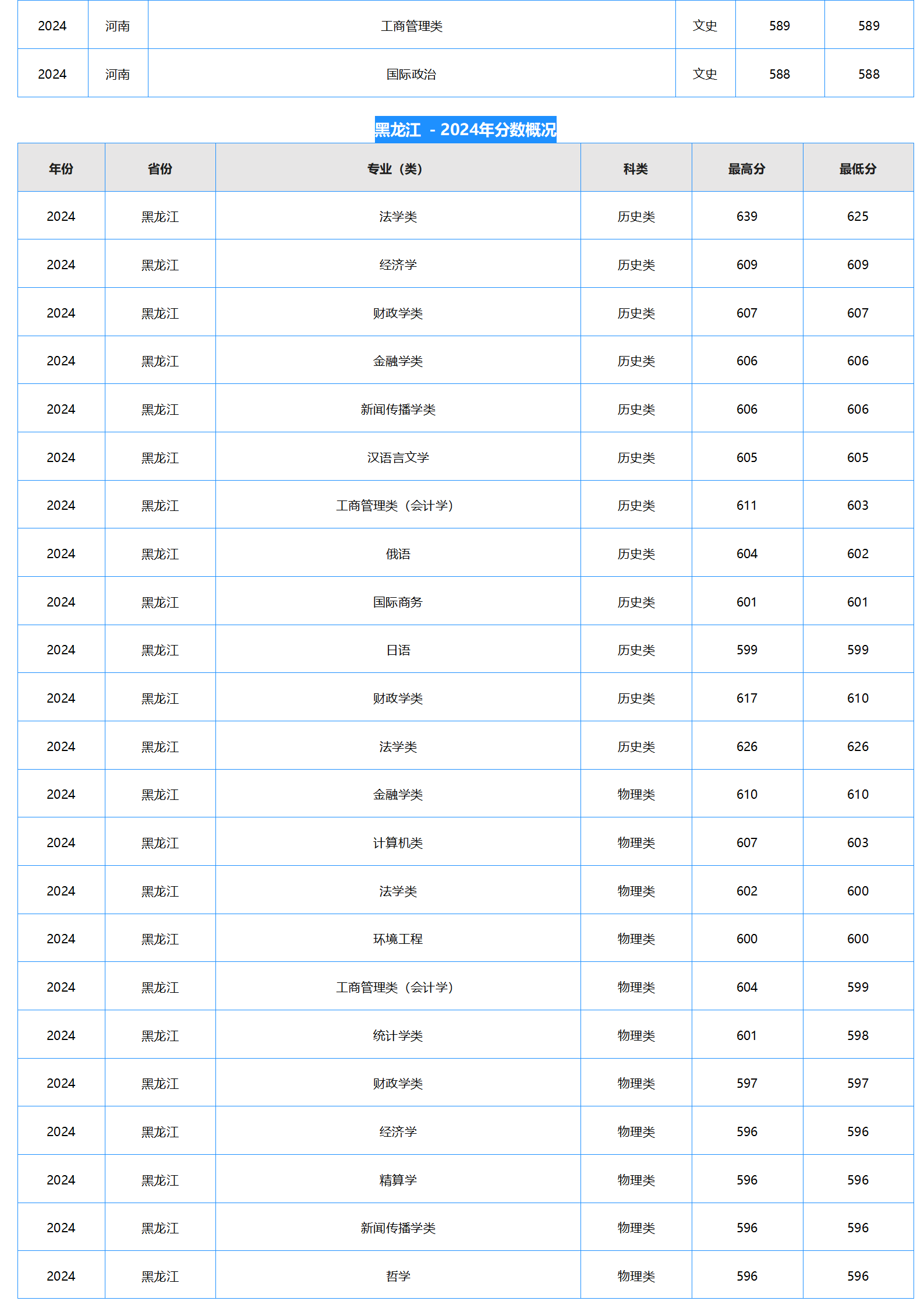 中南财经政法大学-2024年招生分数线