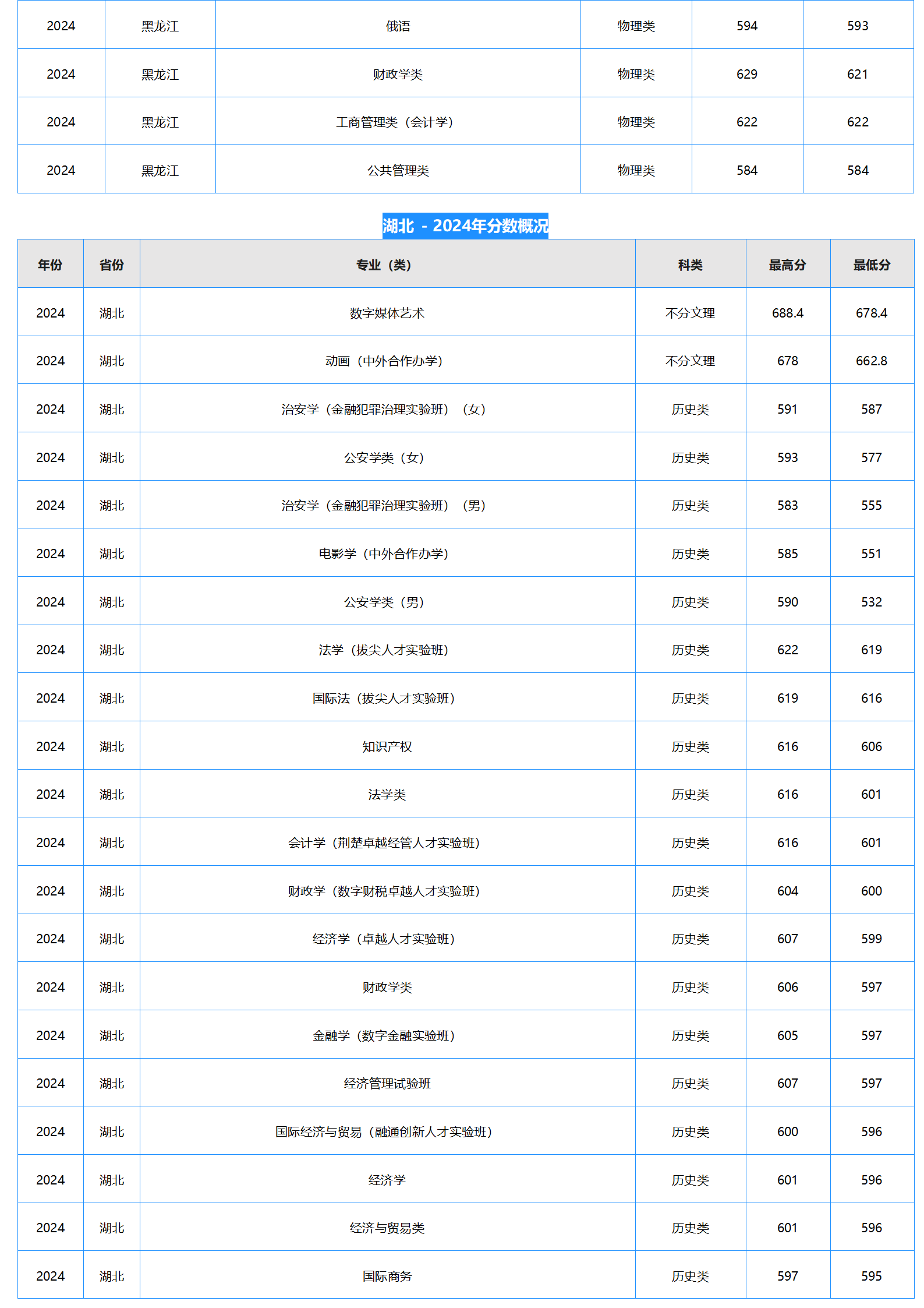 中南财经政法大学-2024年招生分数线