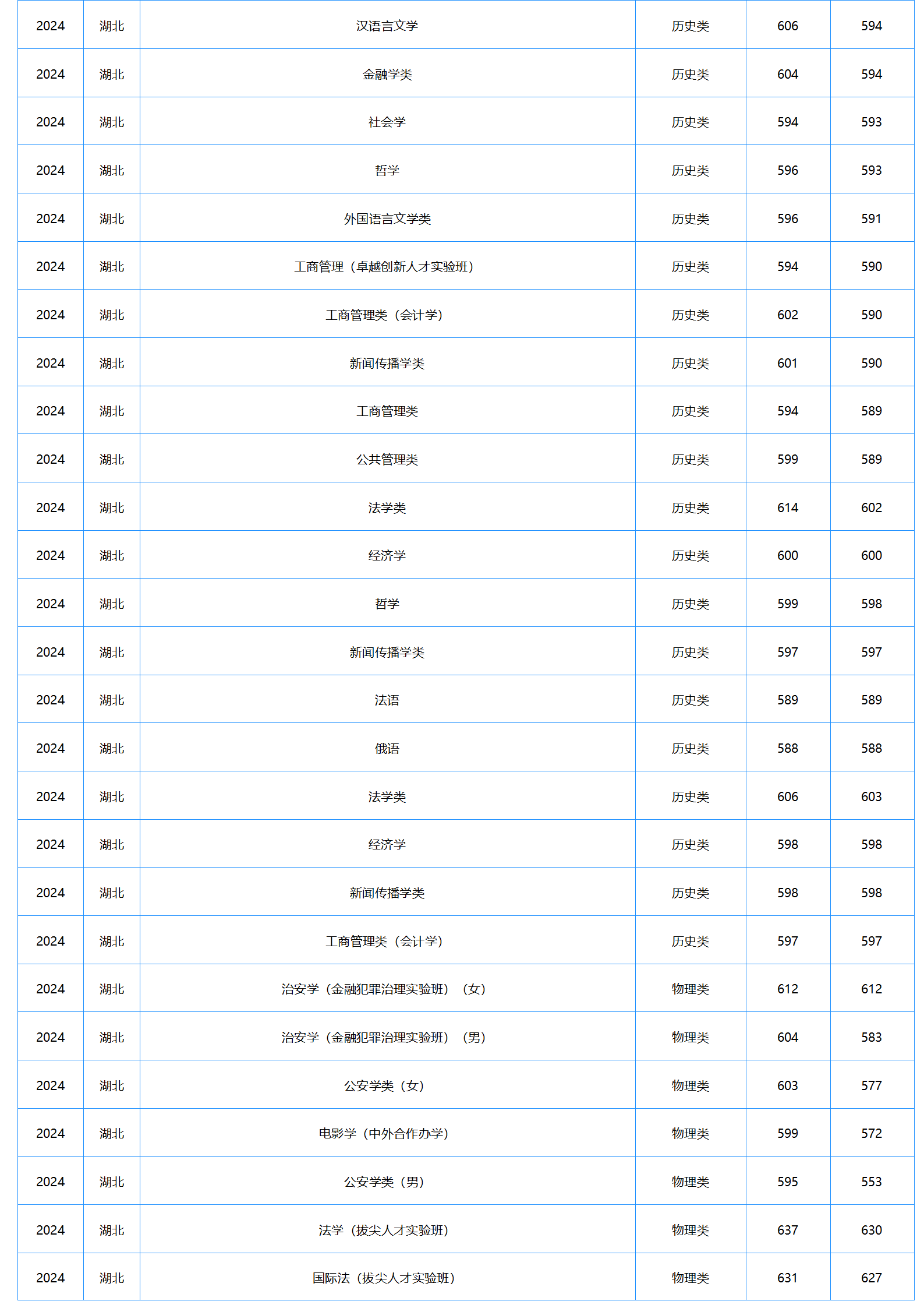 中南财经政法大学-2024年招生分数线