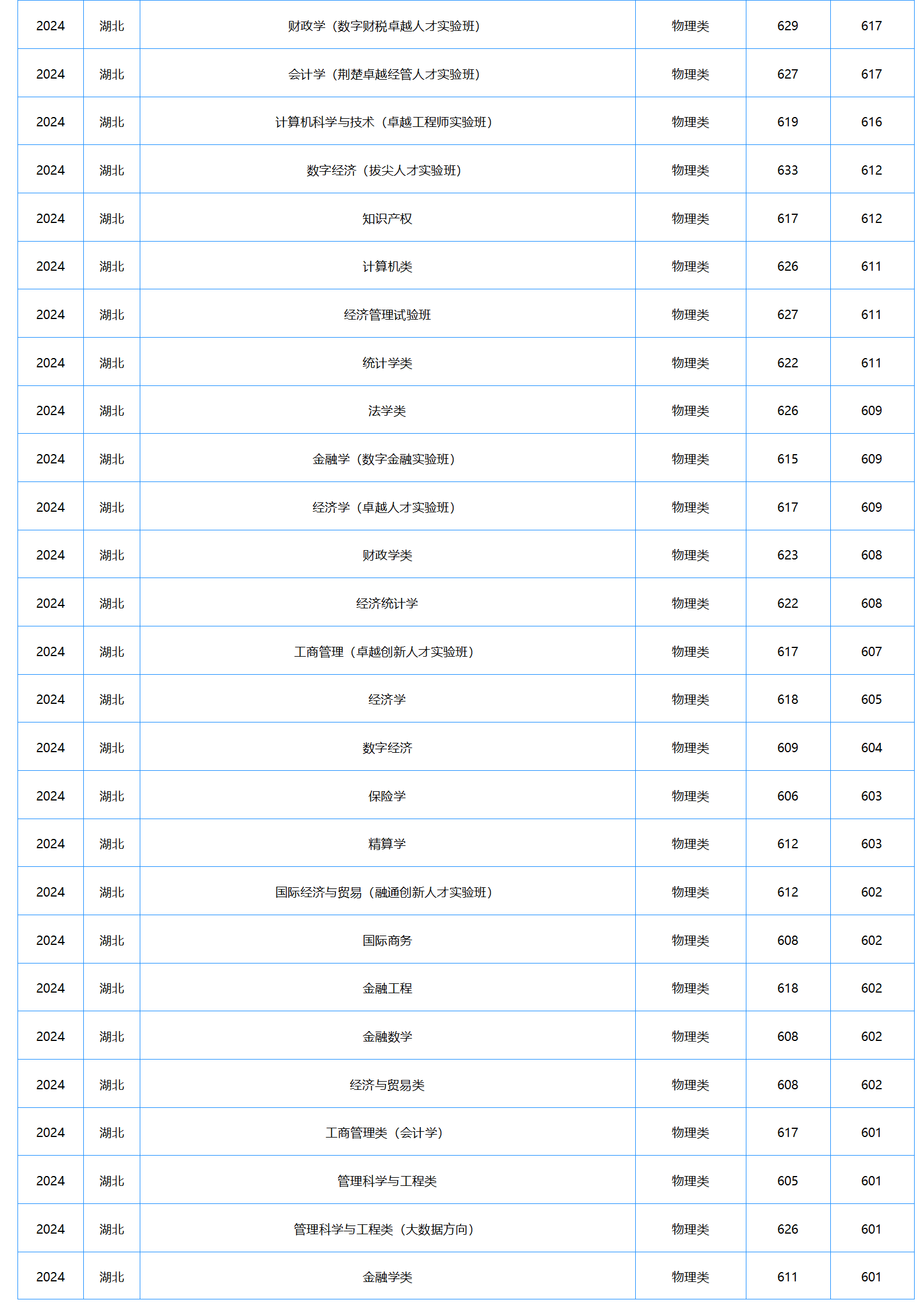 中南财经政法大学-2024年招生分数线