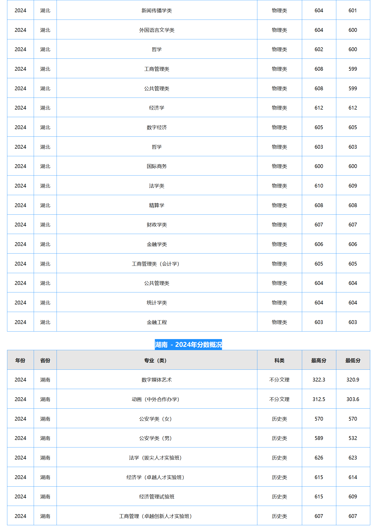 中南财经政法大学-2024年招生分数线