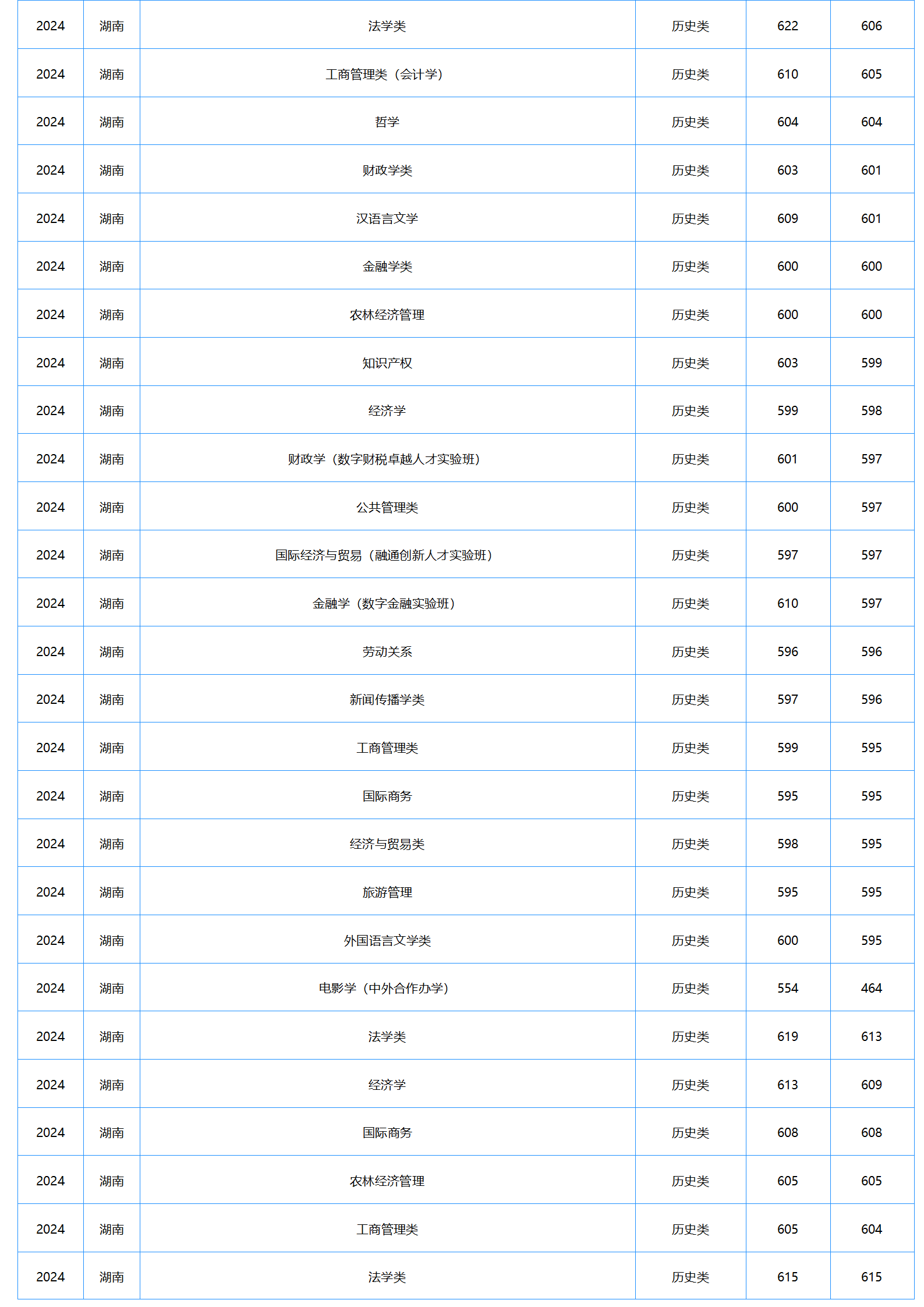 中南财经政法大学-2024年招生分数线