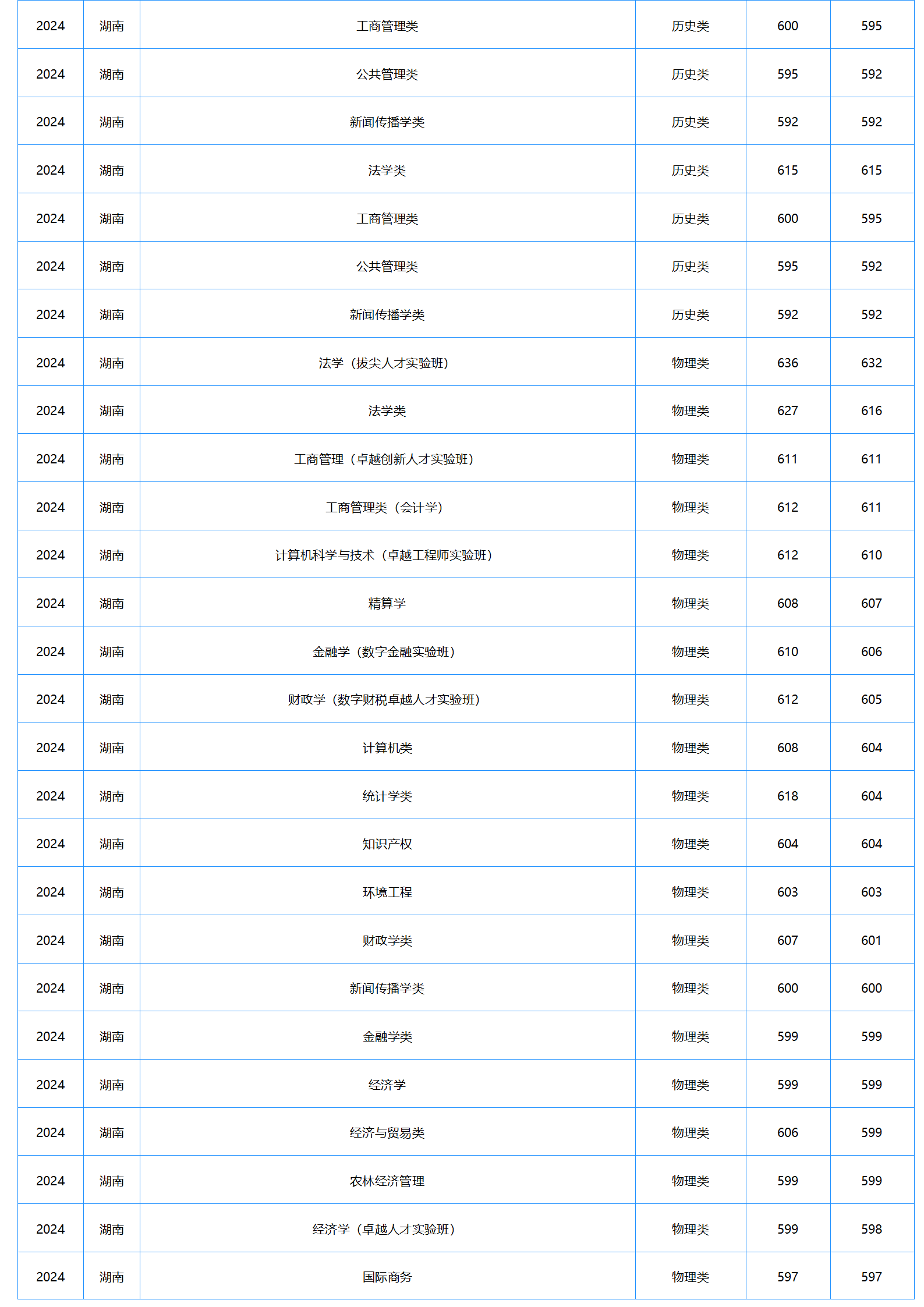 中南财经政法大学-2024年招生分数线