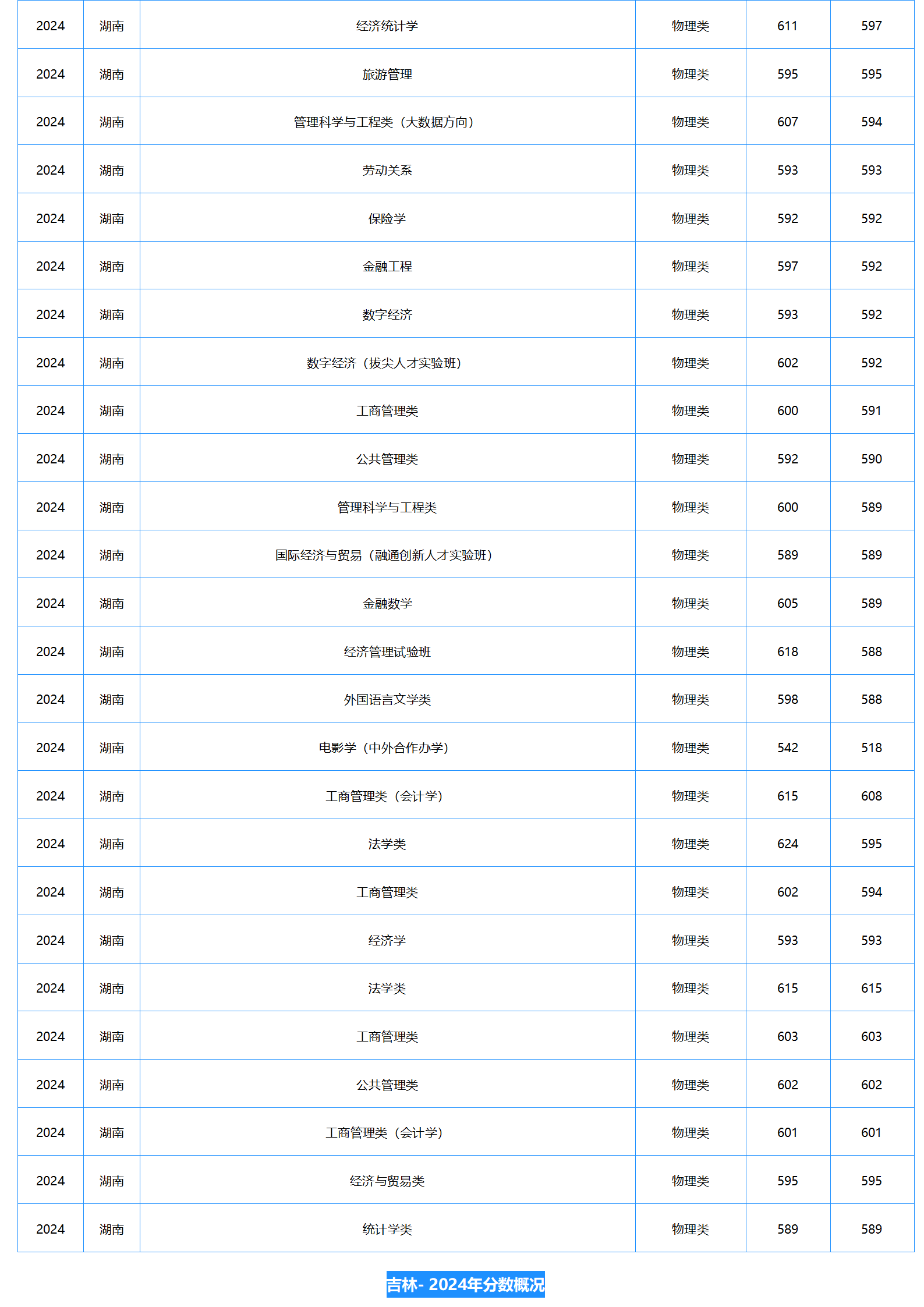 中南财经政法大学-2024年招生分数线