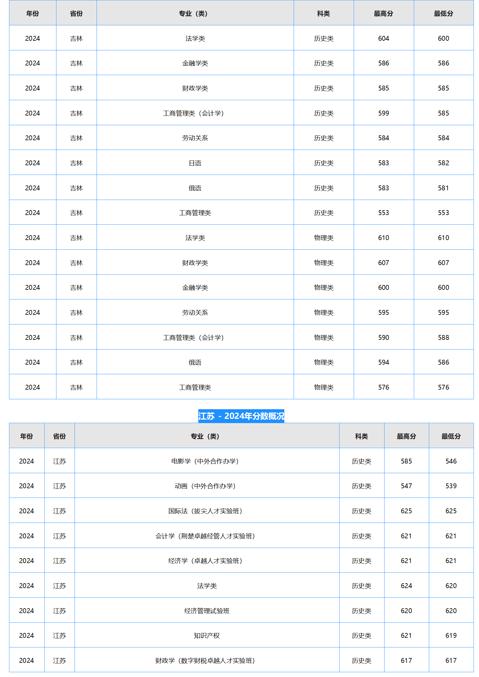 中南财经政法大学-2024年招生分数线