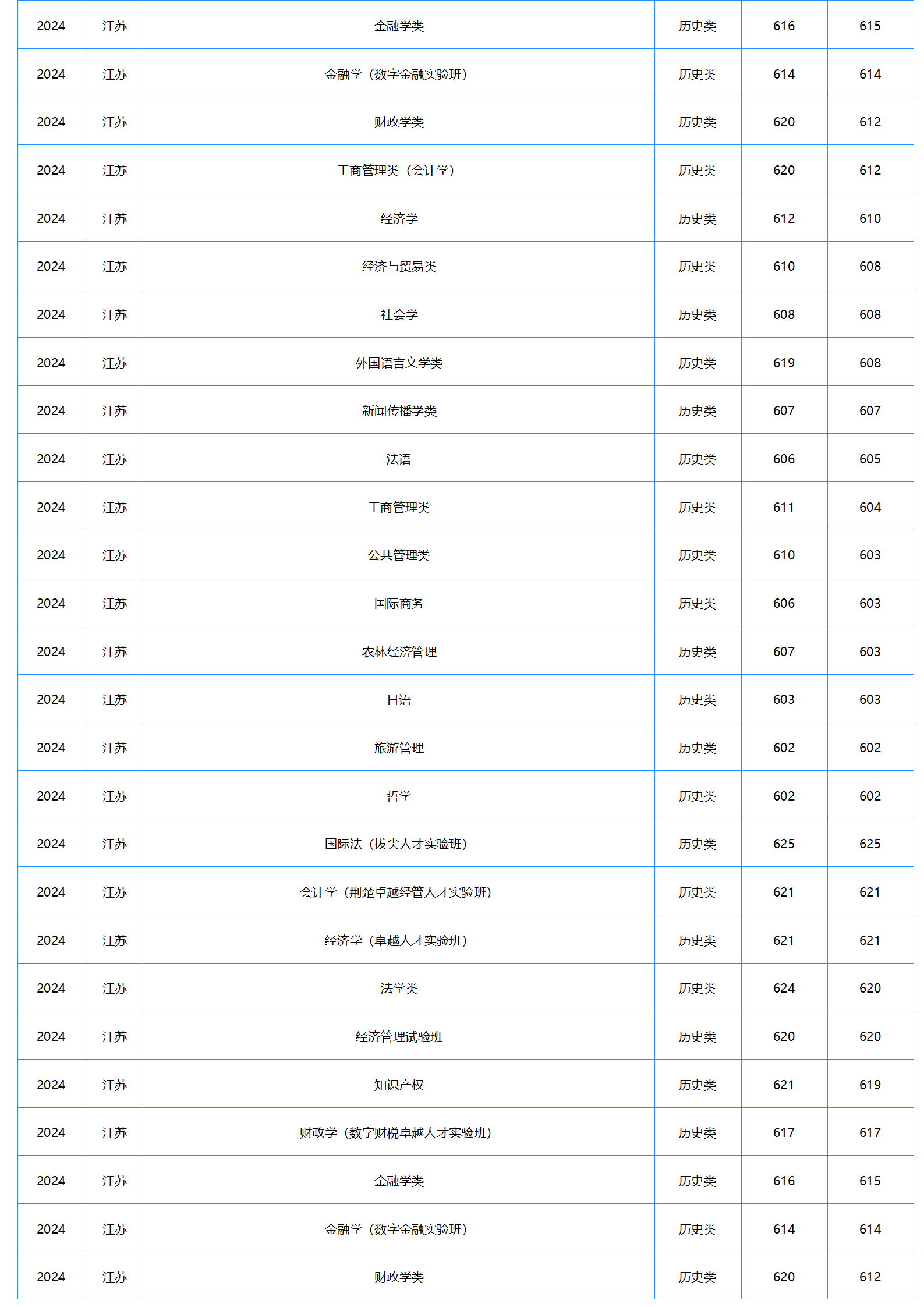 中南财经政法大学-2024年招生分数线