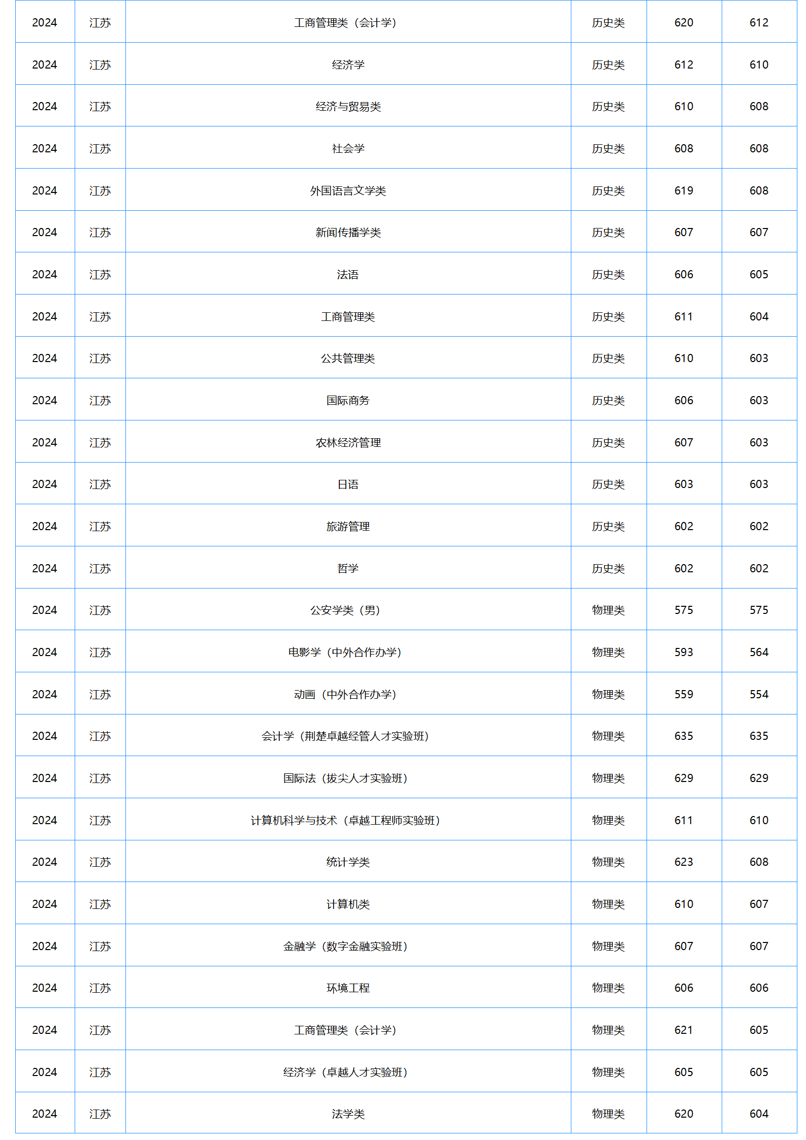 中南财经政法大学-2024年招生分数线
