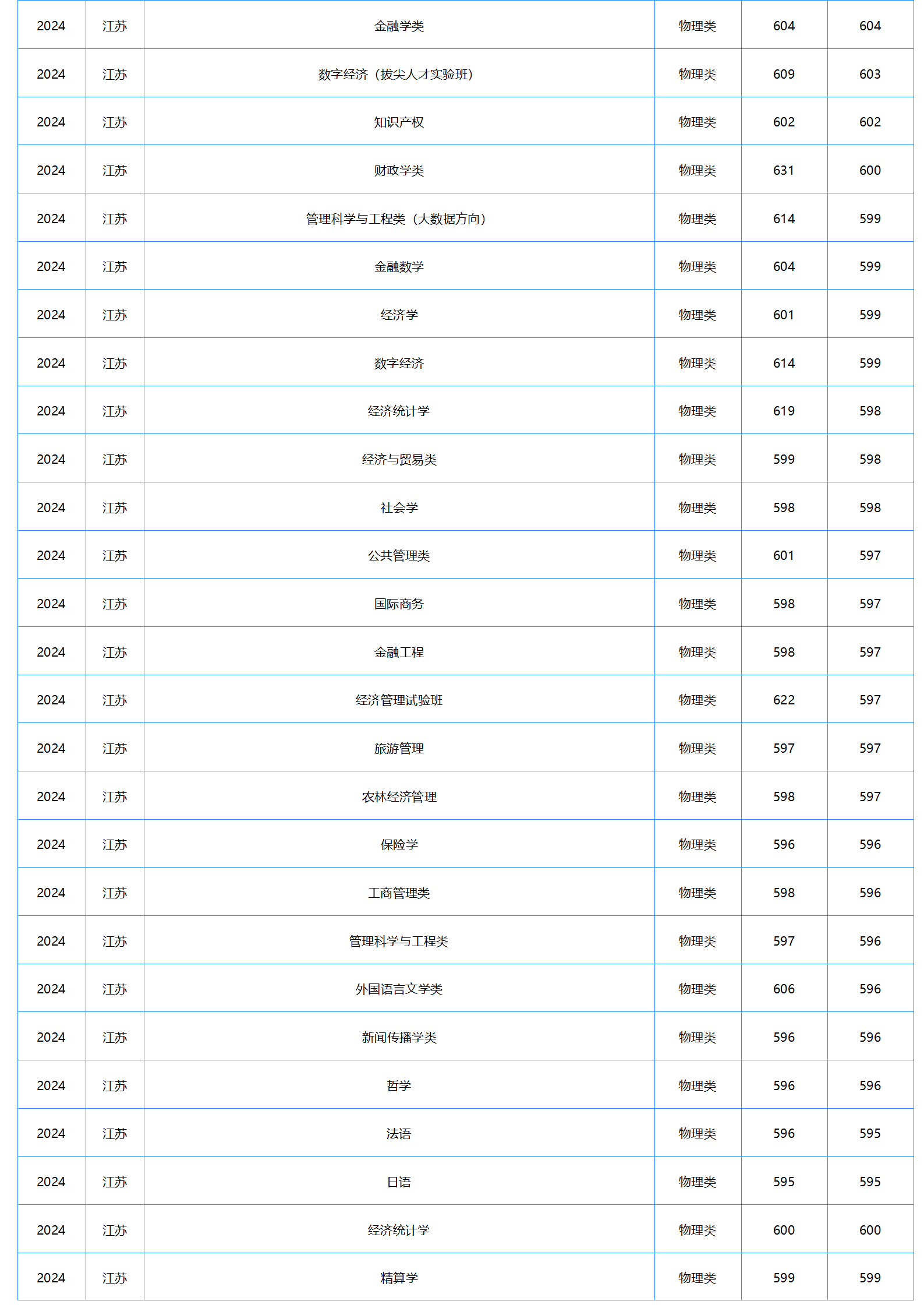 中南财经政法大学-2024年招生分数线
