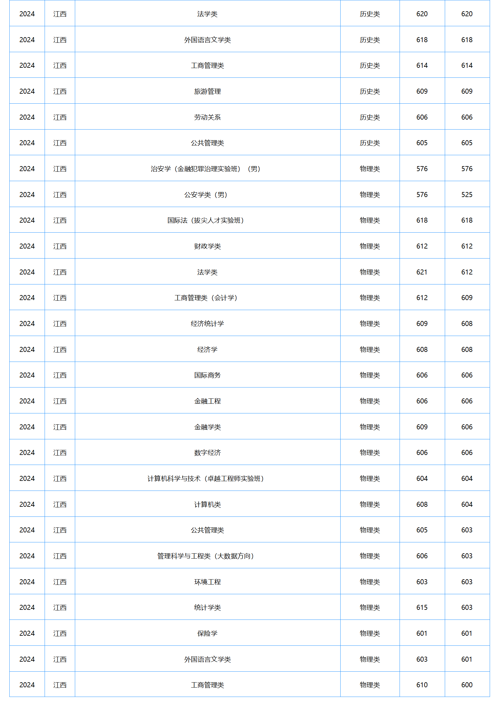中南财经政法大学-2024年招生分数线