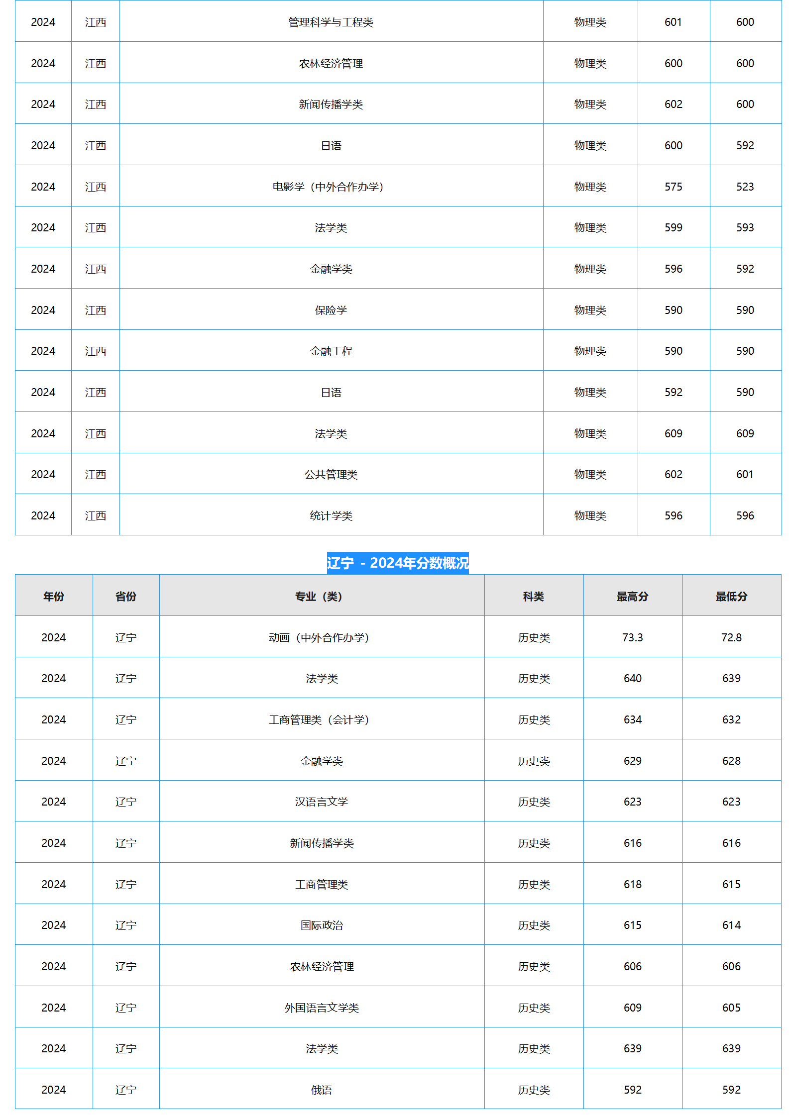 中南财经政法大学-2024年招生分数线