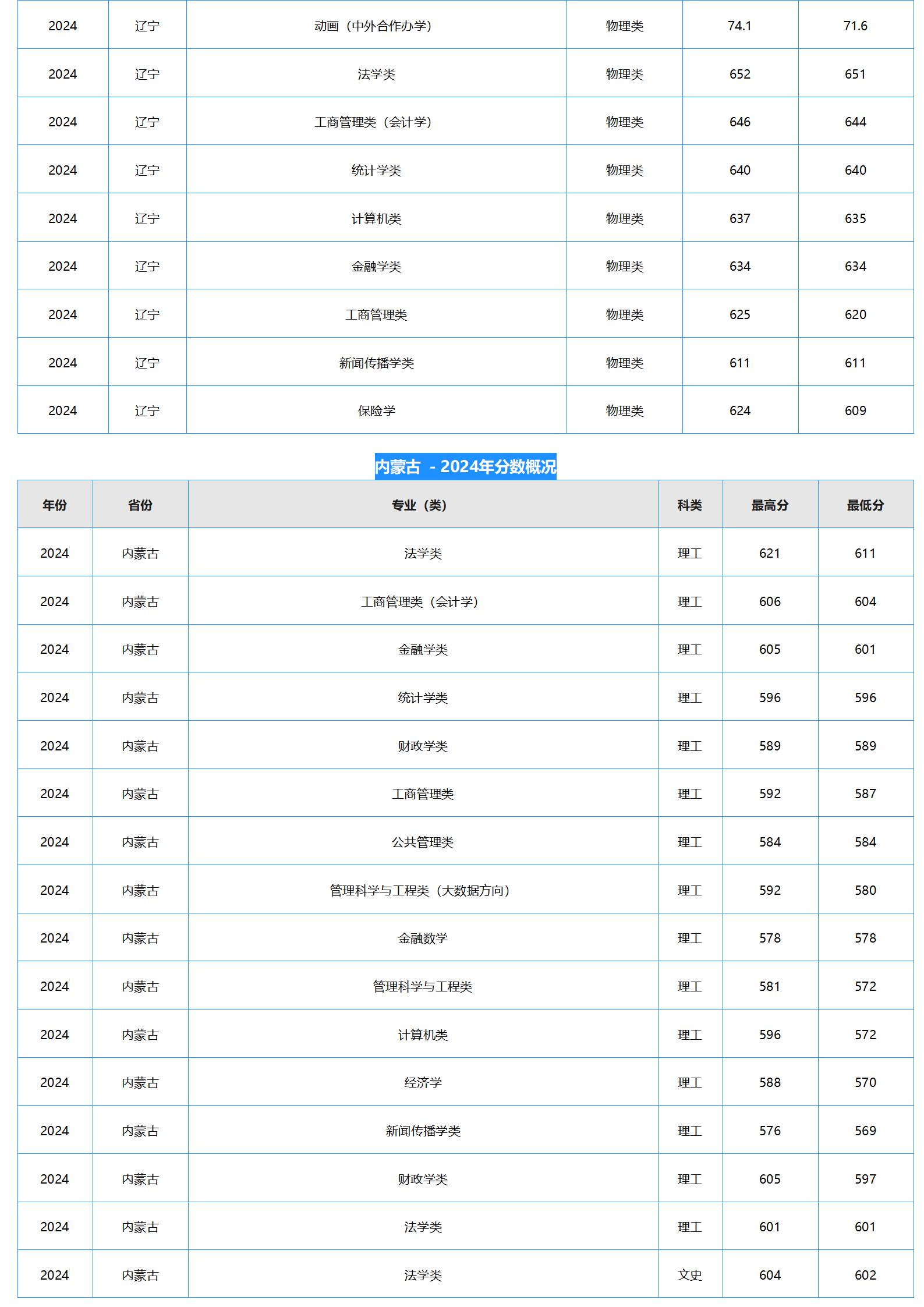 中南财经政法大学-2024年招生分数线