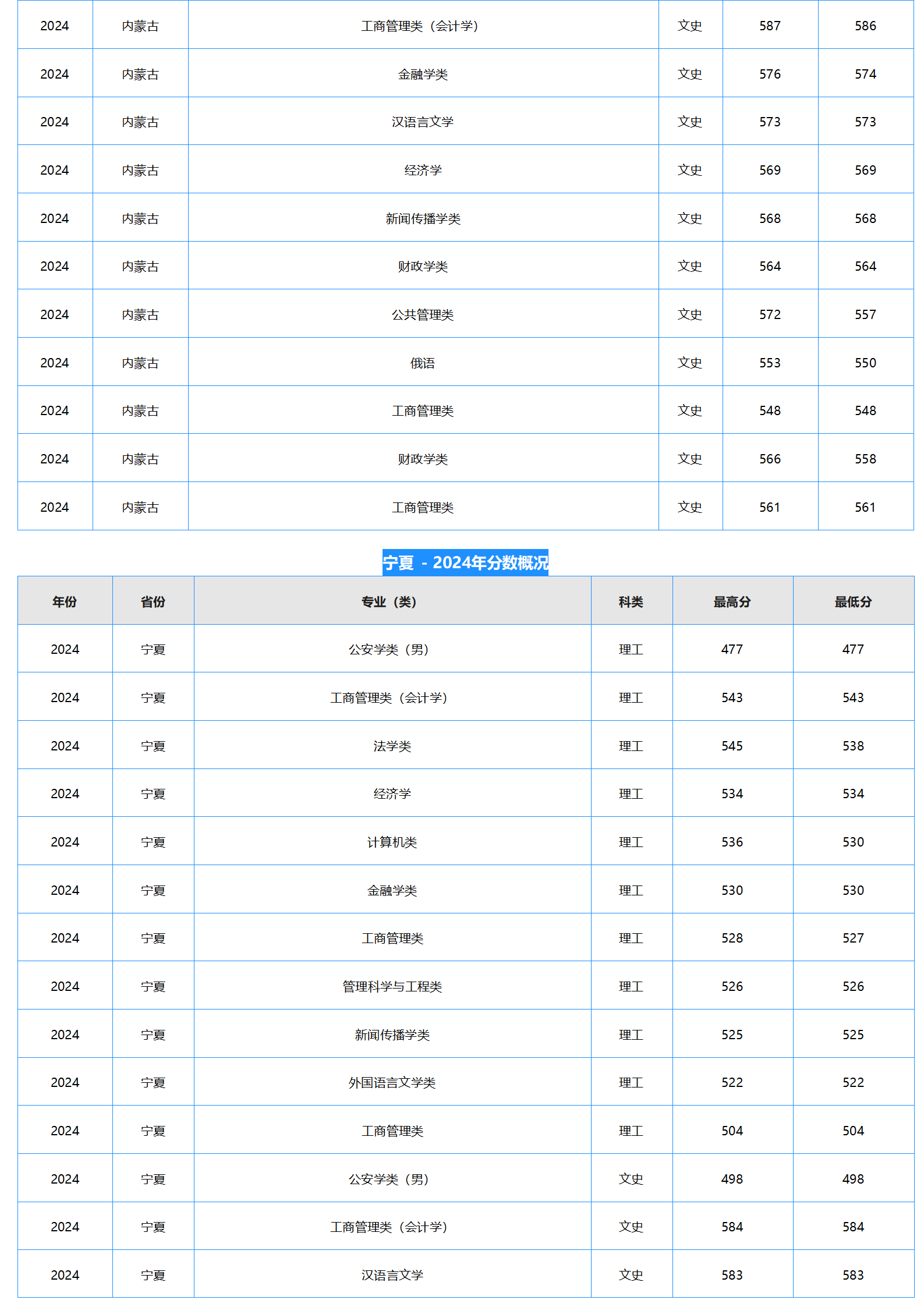 中南财经政法大学-2024年招生分数线