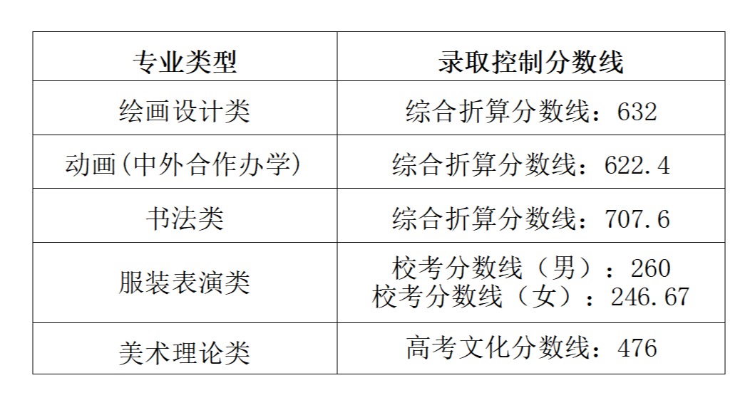 湖北美术学院2023年普通本科招生录取控制分数线（外省）