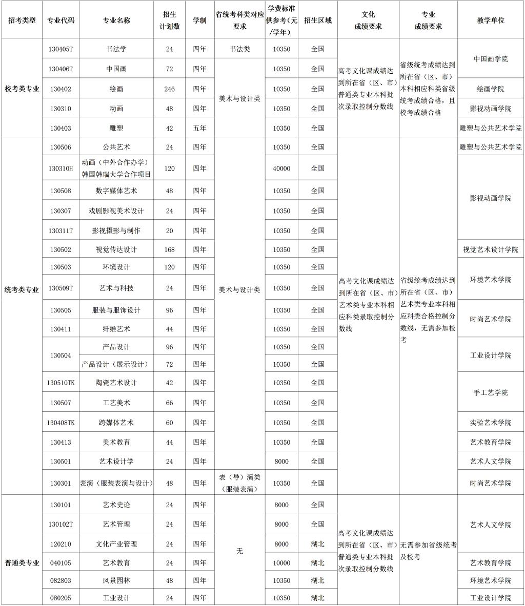 2024年招生专业、计划数、学制、省统考对应要求见下表