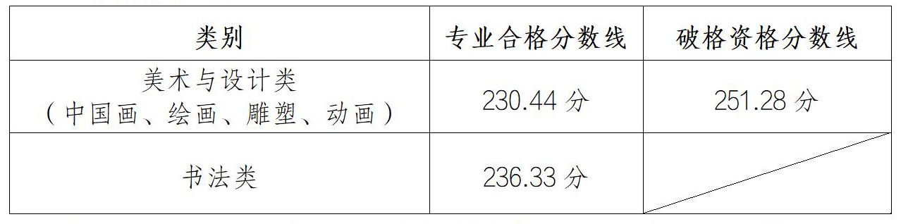 湖北美术学院2024年普通本科招生现场考试专业合格分数线 湖北美术学院2024年普通本科招生现场考试专业合格分数线
