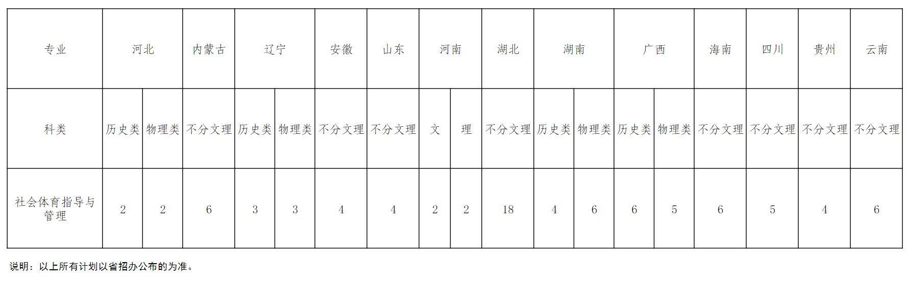 中南民族大学－2024年本预科招生计划（体育类）