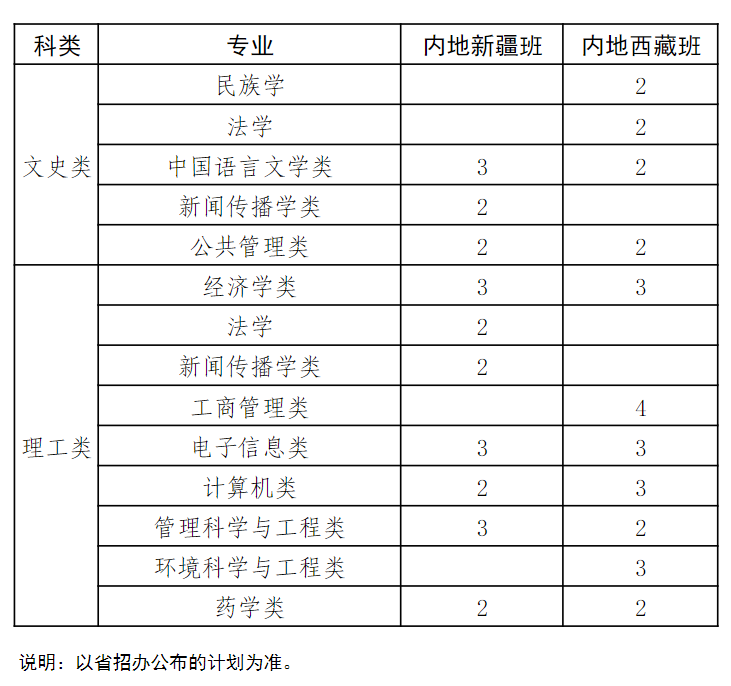 中南民族大学－2024年本预科招生计划（内地班）
