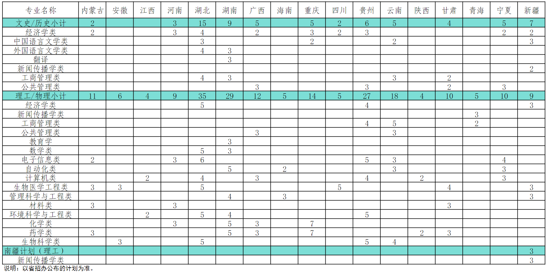 中南民族大学－2024年本预科招生计划（国家专项）
