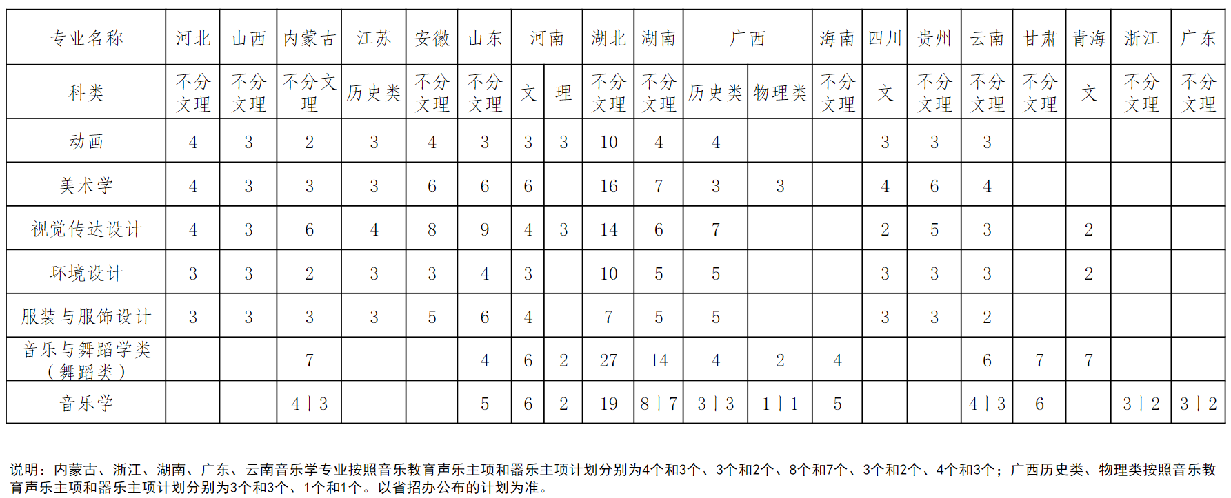 中南民族大学－2024年本预科招生计划（艺术类）